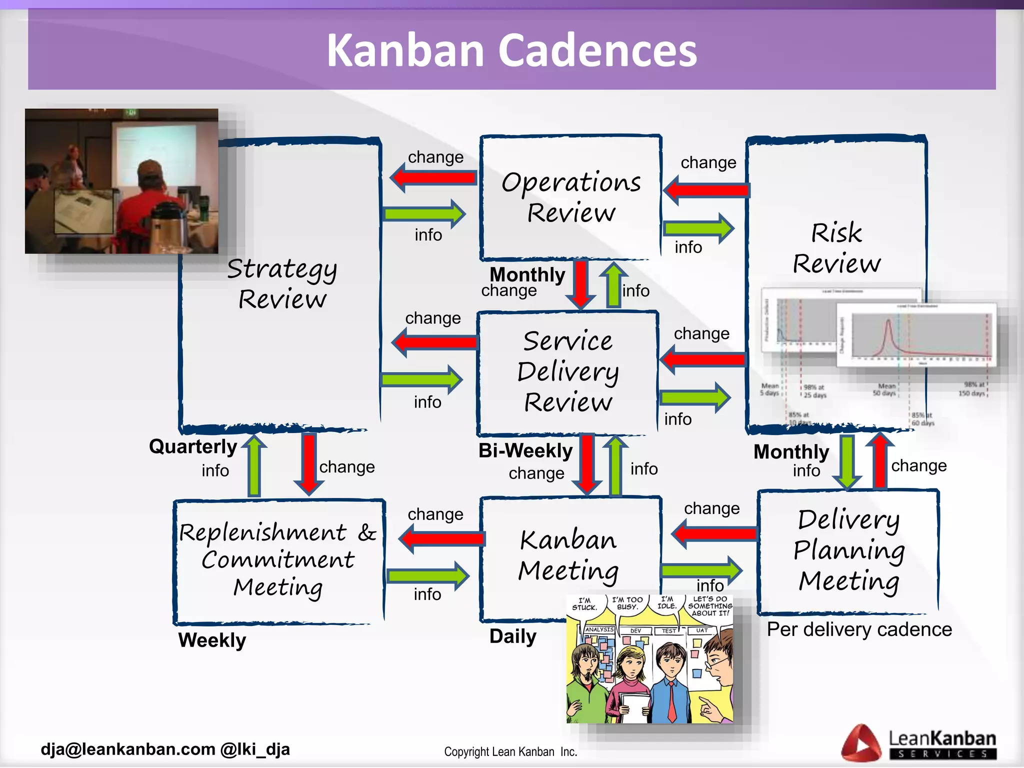 Copyright Lean Kanban Inc.dja@leankanban.com @lki_dja
Strategy
Review
Risk
Review
Monthly
Service
Delivery
Review
Bi-WeeklyQuarterly
Kanban
Meeting
Daily
Operations
Review
Monthly
Replenishment &
Commitment
Meeting
Weekly
Delivery
Planning
Meeting
Per delivery cadence
change change
change
change
change
change
change change
change
info
info
info
info
info
info
info
info
info
change info
Kanban Cadences
 