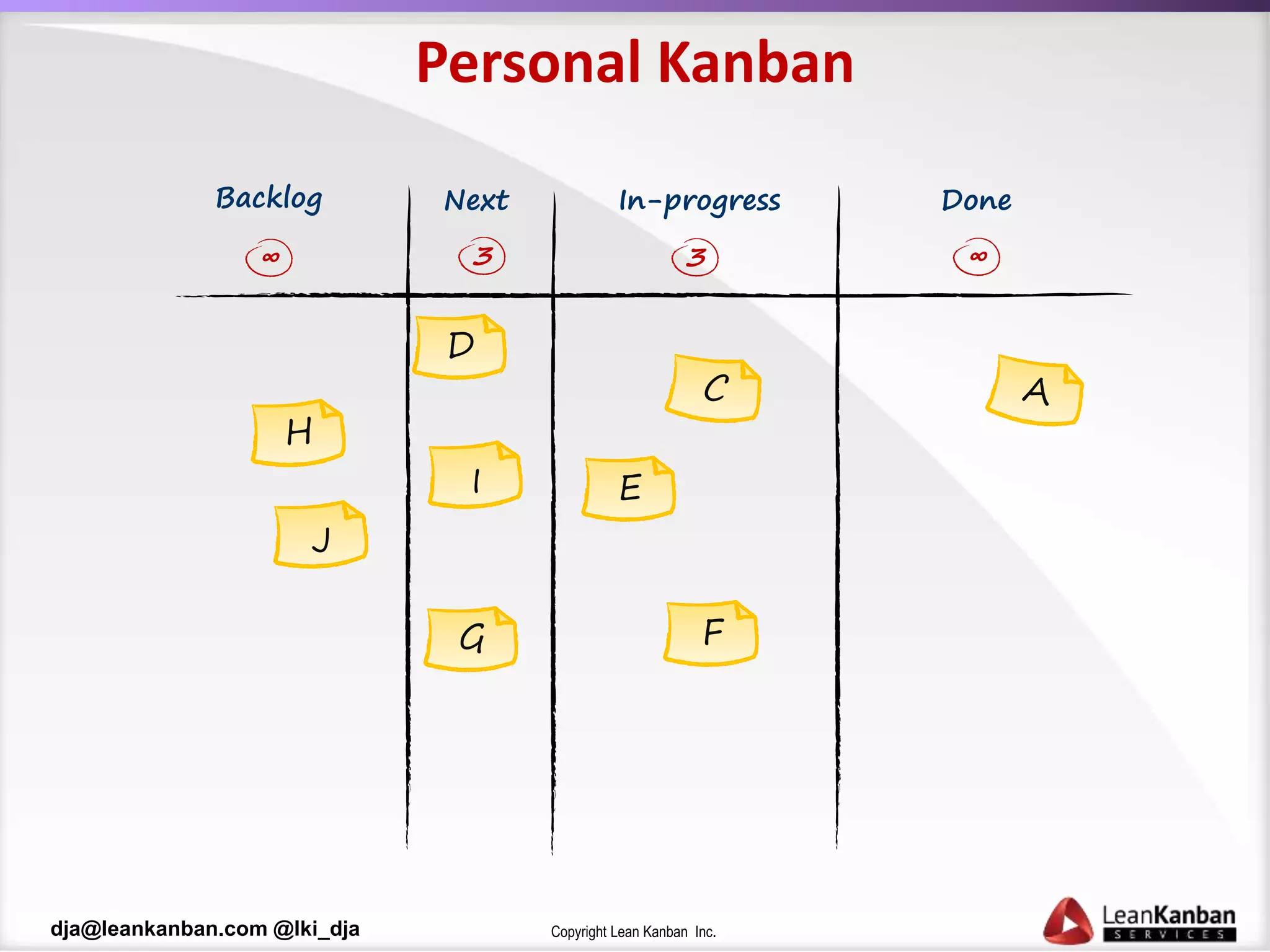 Copyright Lean Kanban Inc.dja@leankanban.com @lki_dja
Personal Kanban
Backlog
F
E
G
D
Next Done
3
In-progress
3∞ ∞
 
