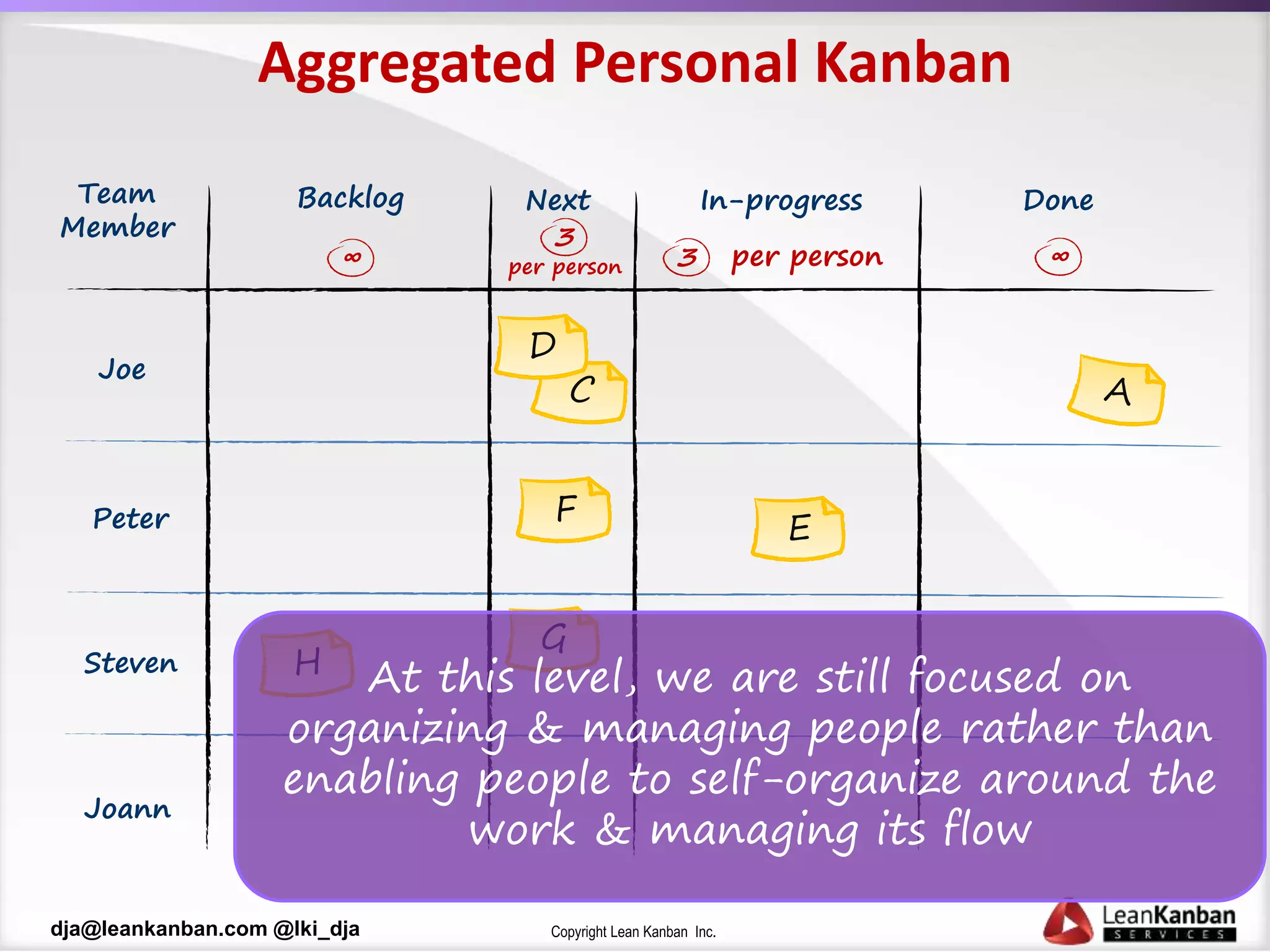 Copyright Lean Kanban Inc.dja@leankanban.com @lki_dja
Aggregated Personal Kanban
Backlog
F
E
Team
Member
G
D
Next Done
3
In-progress
3
Joe
Peter
Steven
Joann
per person∞ ∞per person
At this level, we are still focused on
organizing & managing people rather than
enabling people to self-organize around the
work & managing its flow
 
