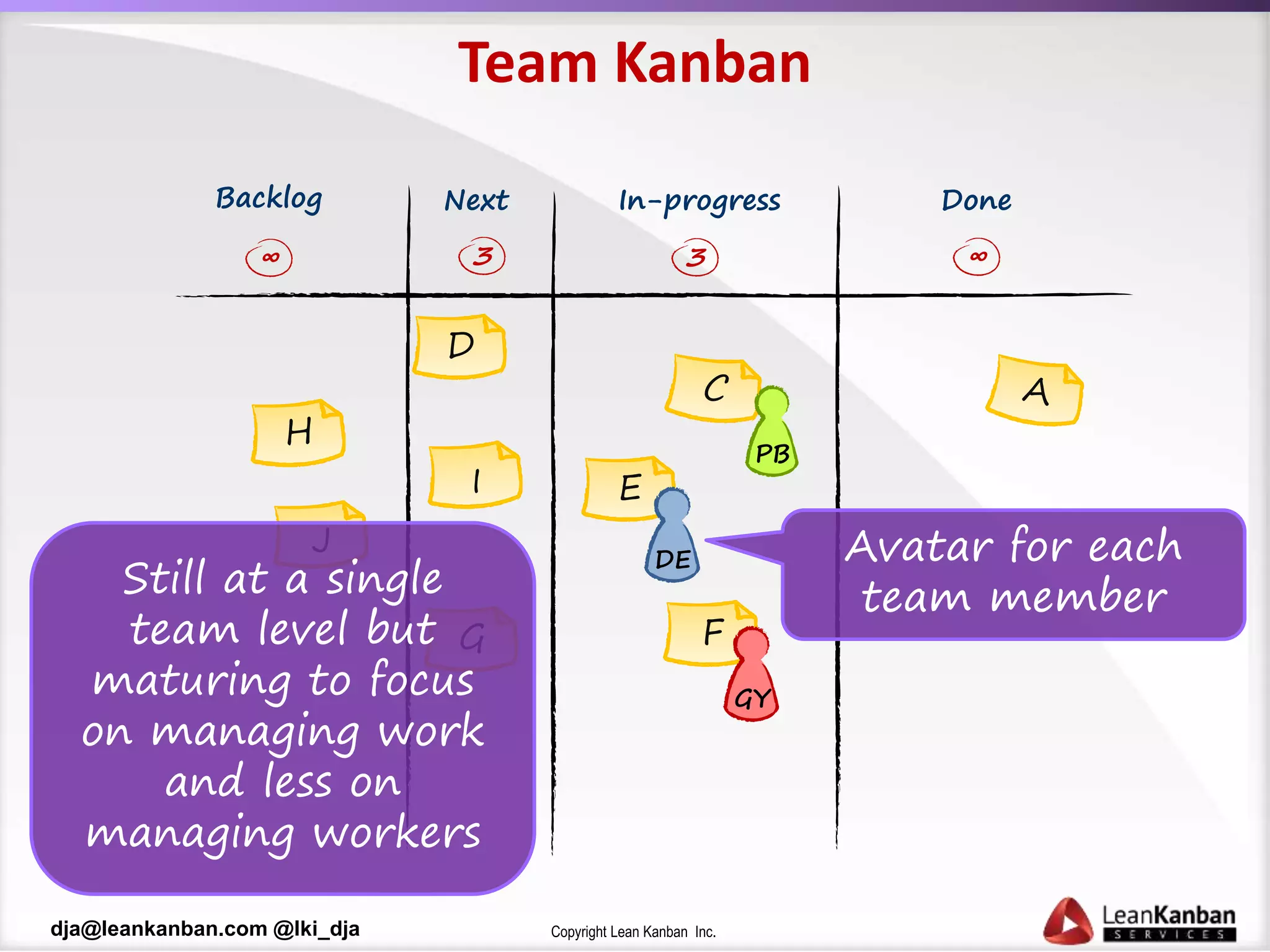 Copyright Lean Kanban Inc.dja@leankanban.com @lki_dja
Team Kanban
Backlog
F
E
G
D
Next Done
3
In-progress
3∞ ∞
GY
PB
DE Avatar for each
team memberStill at a single
team level but
maturing to focus
on managing work
and less on
managing workers
 