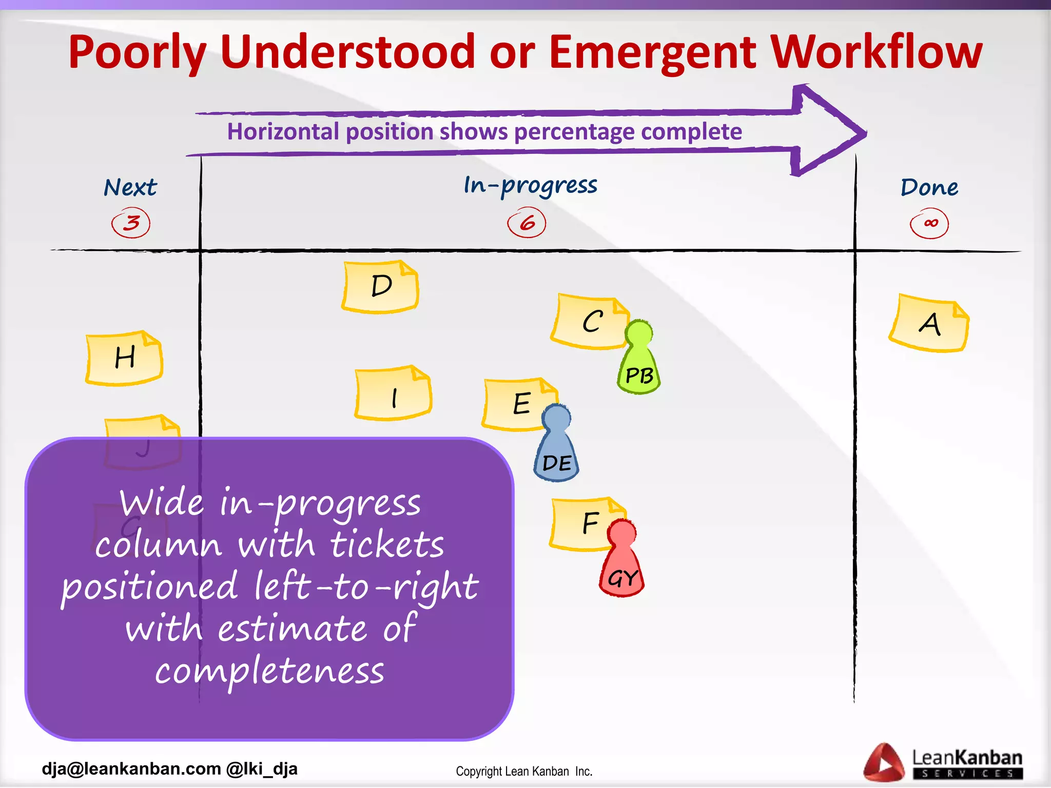 Copyright Lean Kanban Inc.dja@leankanban.com @lki_dja
Poorly Understood or Emergent Workflow
F
E
G
D
Next Done
3
In-progress
6 ∞
GY
PB
DE
Wide in-progress
column with tickets
positioned left-to-right
with estimate of
completeness
Horizontal position shows percentage complete
 