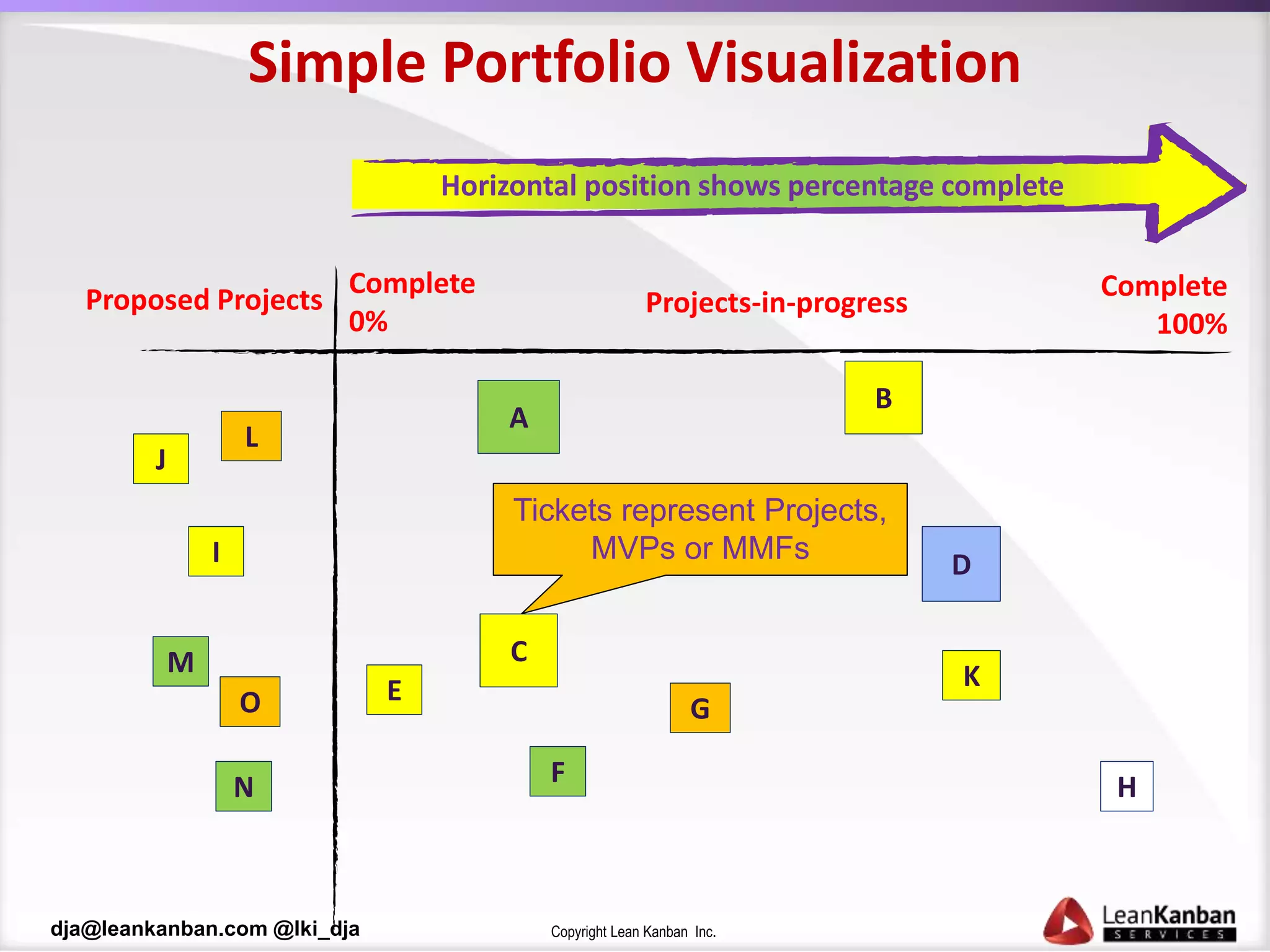 Copyright Lean Kanban Inc.dja@leankanban.com @lki_dja
A
Proposed Projects
B
D
E
F
K
H
G
Projects-in-progress
Complete
0%
Complete
100%
C
Simple Portfolio Visualization
J
I
M
N
O
L
Tickets represent Projects,
MVPs or MMFs
Horizontal position shows percentage complete
 