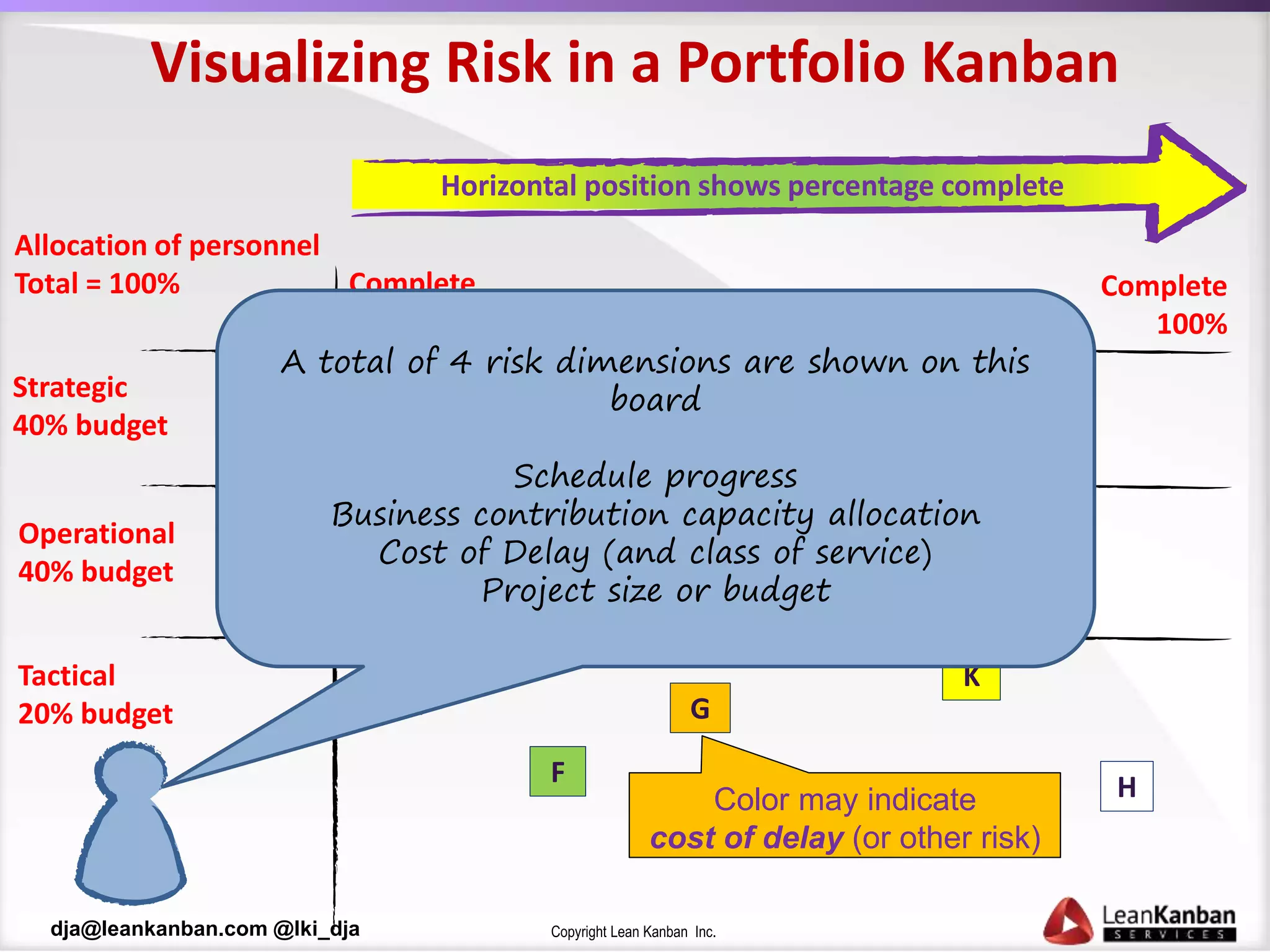 Copyright Lean Kanban Inc.dja@leankanban.com @lki_dja
A
Strategic
40% budget
Operational
40% budget
Tactical
20% budget
Allocation of personnel
Total = 100%
B
D
E
F
K
H
G
Projects-in-progress
Complete
0%
Complete
100%
C
Color may indicate
cost of delay (or other risk)
Visualizing Risk in a Portfolio Kanban
Size of ticket
indicates budget
A total of 4 risk dimensions are shown on this
board
Schedule progress
Business contribution capacity allocation
Cost of Delay (and class of service)
Project size or budget
Horizontal position shows percentage complete
 