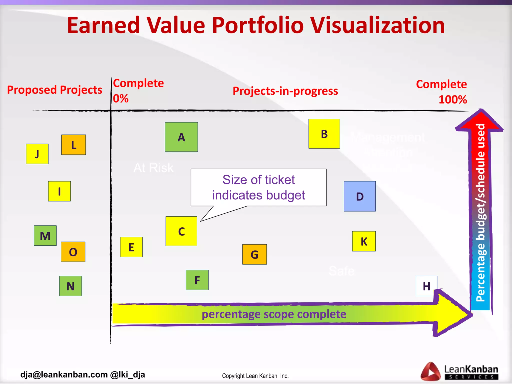 Copyright Lean Kanban Inc.dja@leankanban.com @lki_dja
A
Proposed Projects
D
E
F
K
H
G
Projects-in-progress
Complete
0%
Complete
100%
C
Earned Value Portfolio Visualization
J
I
M
N
O
L
percentage scope complete
Percentagebudget/scheduleused
Size of ticket
indicates budget
B
Safe
Management
Attention
RequiredAt Risk
 