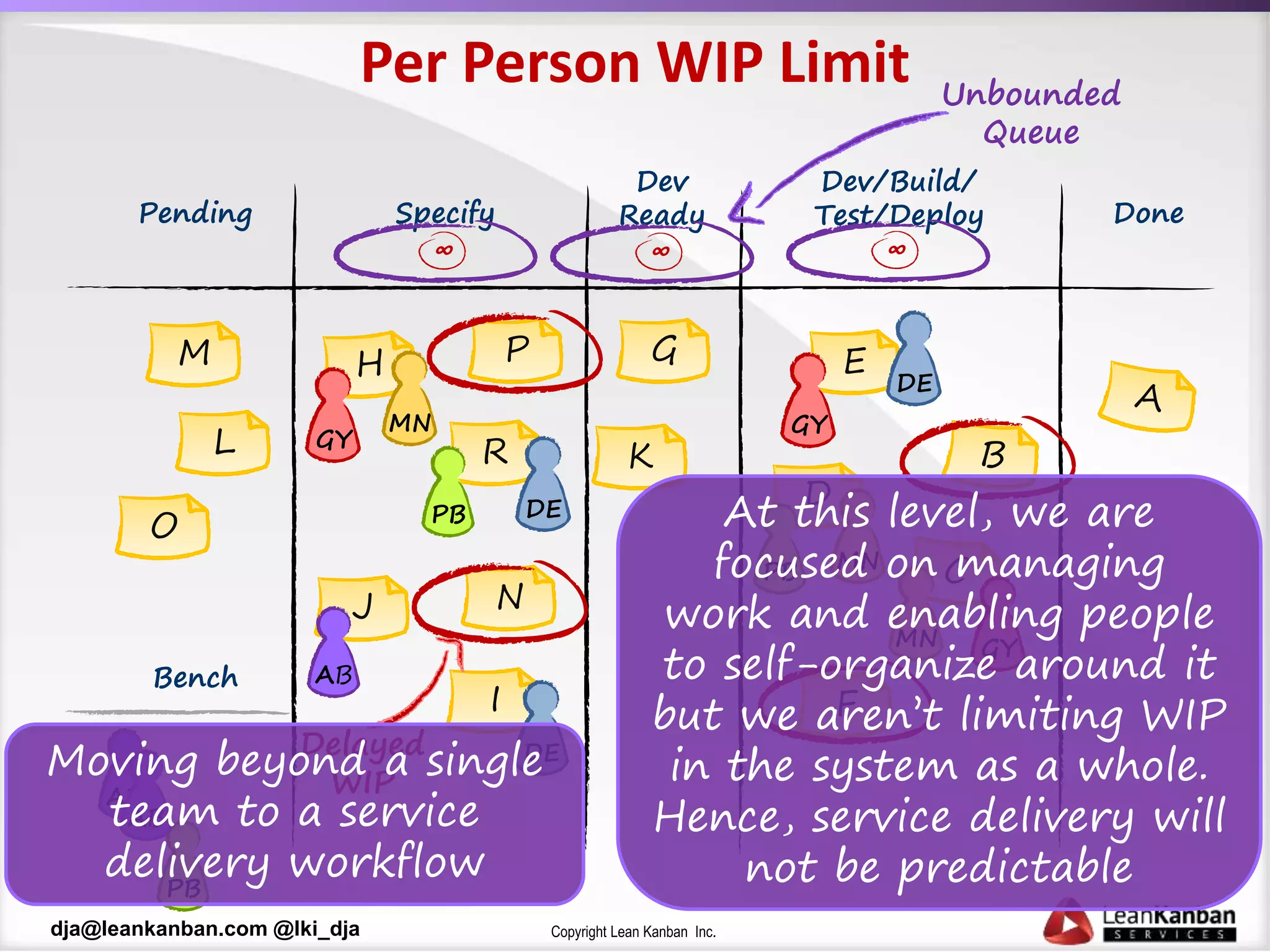 Copyright Lean Kanban Inc.dja@leankanban.com @lki_dja
O
P
R
N
M
L
J
Per Person WIP Limit
Done
F
E
I
Pending
G
D
GY
PB DE
MN
AB
Dev/Build/
Test/Deploy
Dev
Ready
GY
GY
PB
PB
MN
MN
DE
DE
AB
AB
K
Bench
Specify
∞∞ ∞
Unbounded
Queue
Delayed
WIP
At this level, we are
focused on managing
work and enabling people
to self-organize around it
but we aren’t limiting WIP
in the system as a whole.
Hence, service delivery will
not be predictable
Moving beyond a single
team to a service
delivery workflow
 