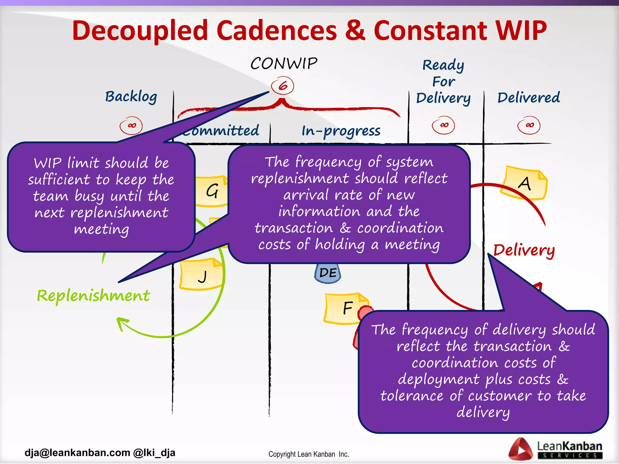 Copyright Lean Kanban Inc.dja@leankanban.com @lki_dja
Decoupled Cadences & Constant WIP
Backlog
F
E
G
D
Committed
Ready
For
Delivery
In-progress
6
∞ ∞
GY
PB
DE
Delivered
∞
Replenishment
The frequency of system
replenishment should reflect
arrival rate of new
information and the
transaction & coordination
costs of holding a meeting
The frequency of delivery should
reflect the transaction &
coordination costs of
deployment plus costs &
tolerance of customer to take
delivery
WIP limit should be
sufficient to keep the
team busy until the
next replenishment
meeting
Delivery
CONWIP
 