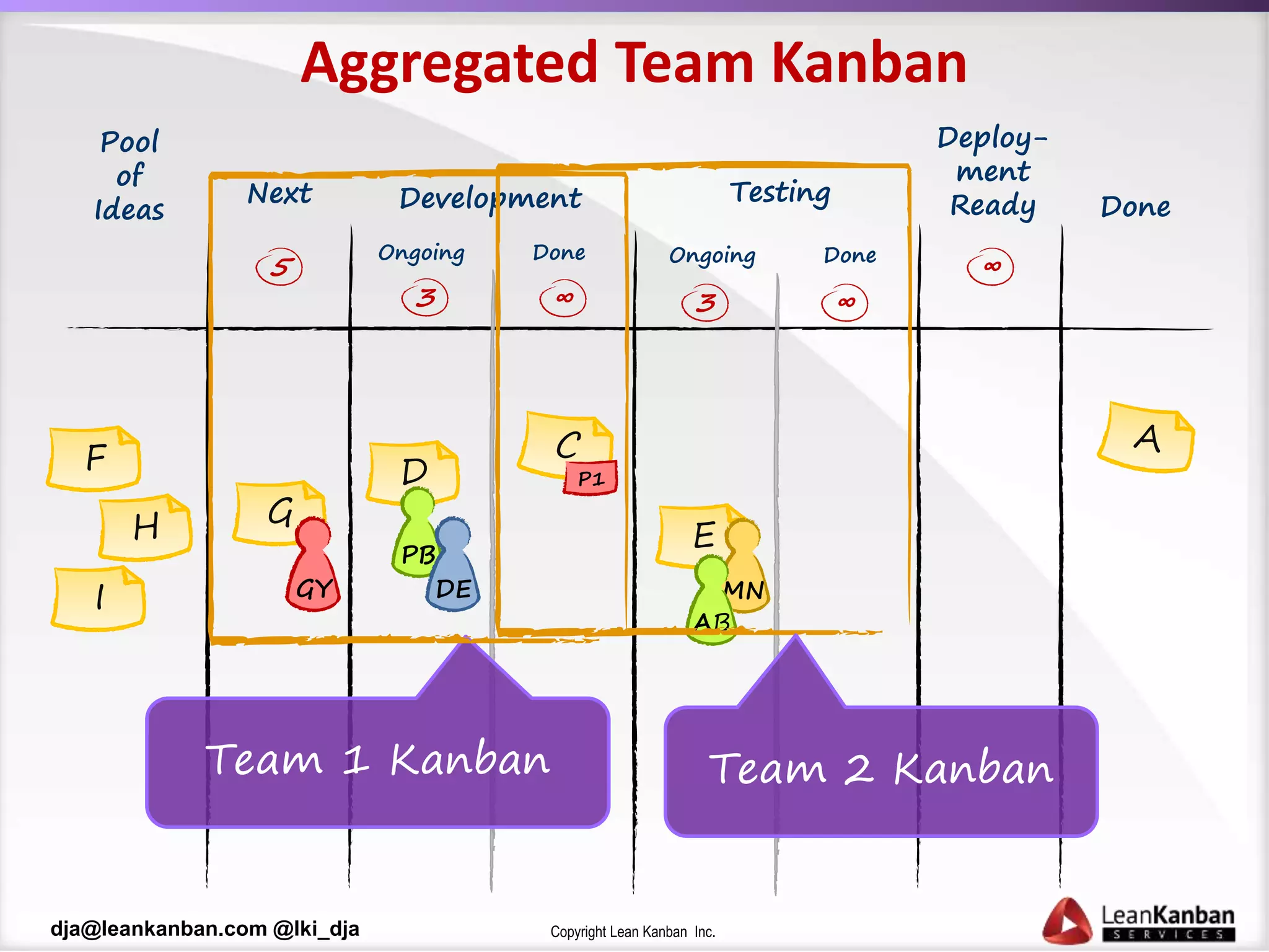 Copyright Lean Kanban Inc.dja@leankanban.com @lki_dja
Aggregated Team Kanban
Done
Pool
of
Ideas
F
E
I
Next
Deploy-
ment
Ready
G
D
GY
PB
DE MN
5 ∞
P1
AB
Ongoing
Development Testing
Done Ongoing Done
3 3
Team 1 Kanban
∞ ∞
Team 2 Kanban
 