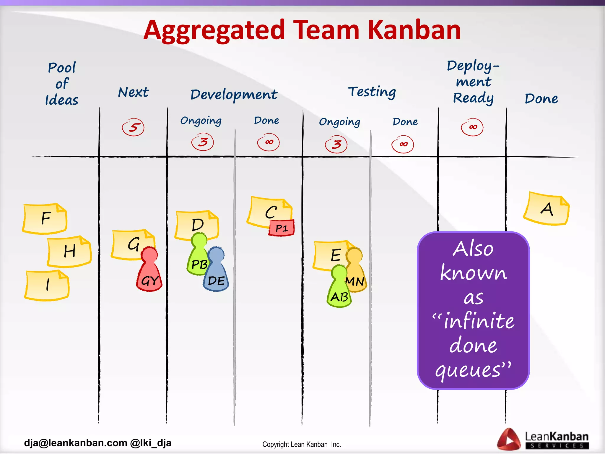 Copyright Lean Kanban Inc.dja@leankanban.com @lki_dja
Aggregated Team Kanban
Done
Pool
of
Ideas
F
E
I
Next
Deploy-
ment
Ready
G
D
GY
PB
DE MN
5 ∞
P1
AB
Ongoing
Development Testing
Done Ongoing Done
3 3∞ ∞
Also
known
as
“infinite
done
queues”
 