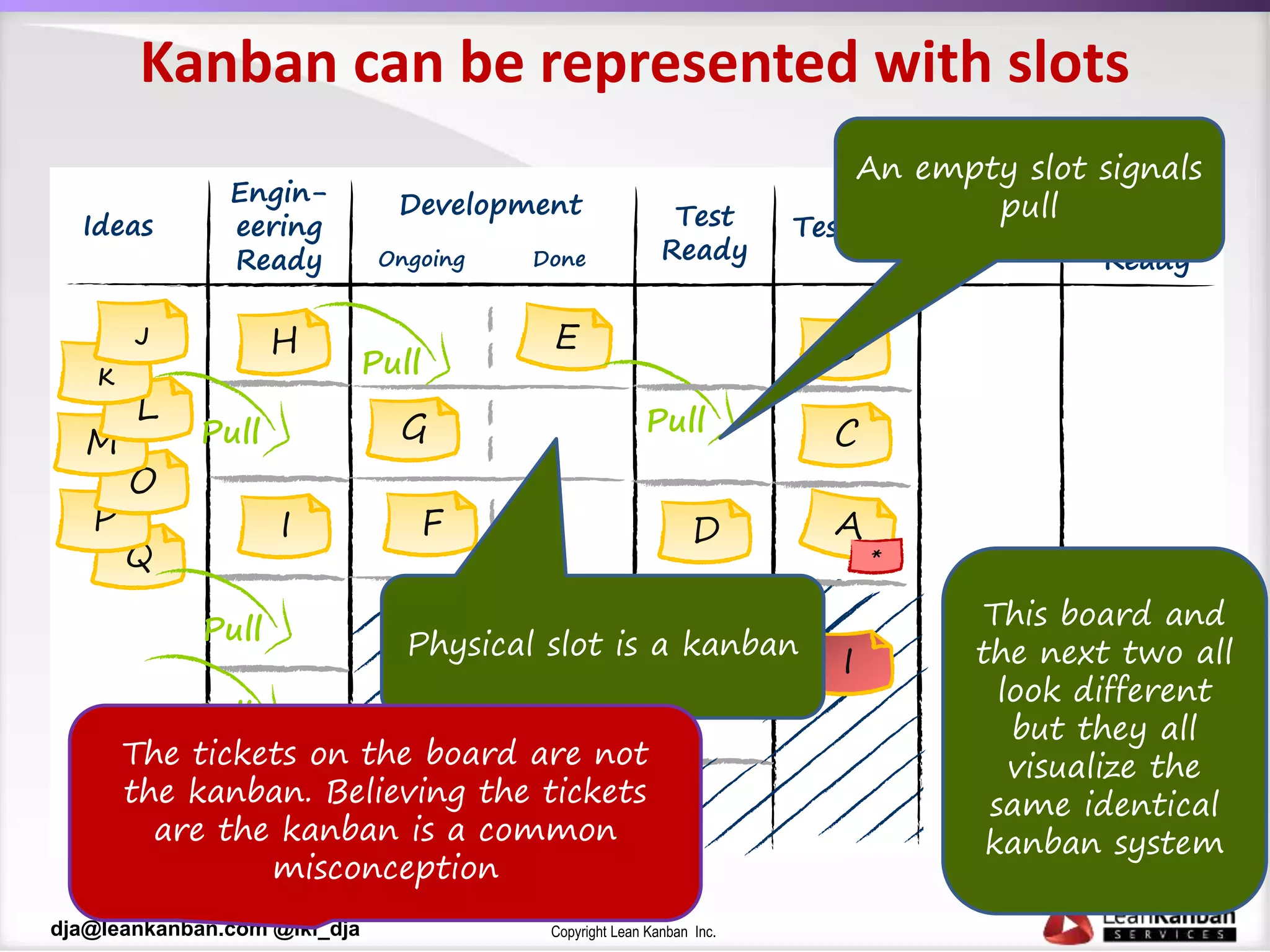Copyright Lean Kanban Inc.dja@leankanban.com @lki_dja
Q
P
O
M
L
K
J
I
Kanban can be represented with slots
Ideas
D
Engin-
eering
Ready
G
Ongoing
Development
Testing
Done
Test
Ready
F
B
CPull
Pull
*
UAT
Deploy-
ment
Ready
An empty slot signals
pull
Pull
Pull
Pull
I
Physical slot is a kanban
The tickets on the board are not
the kanban. Believing the tickets
are the kanban is a common
misconception
This board and
the next two all
look different
but they all
visualize the
same identical
kanban system
 