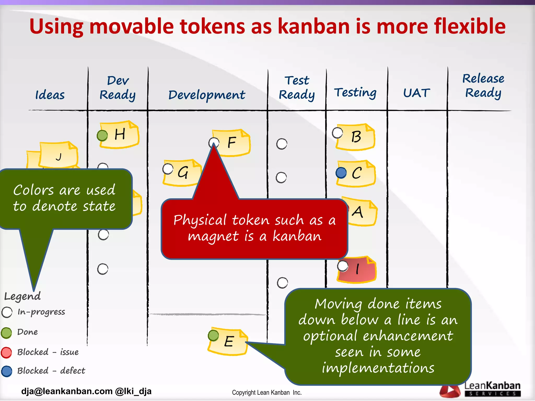 Copyright Lean Kanban Inc.dja@leankanban.com @lki_dja
F
F
O
M
N
K
J
I
Using movable tokens as kanban is more flexible
Ideas
D
I
Dev
Ready
G
Development Testing
Test
Ready
F B
C
UAT
Release
Ready
In-progress
Legend
Done
Blocked - issue
Blocked - defect
Colors are used
to denote state
Physical token such as a
magnet is a kanban
Moving done items
down below a line is an
optional enhancement
seen in some
implementations
 
