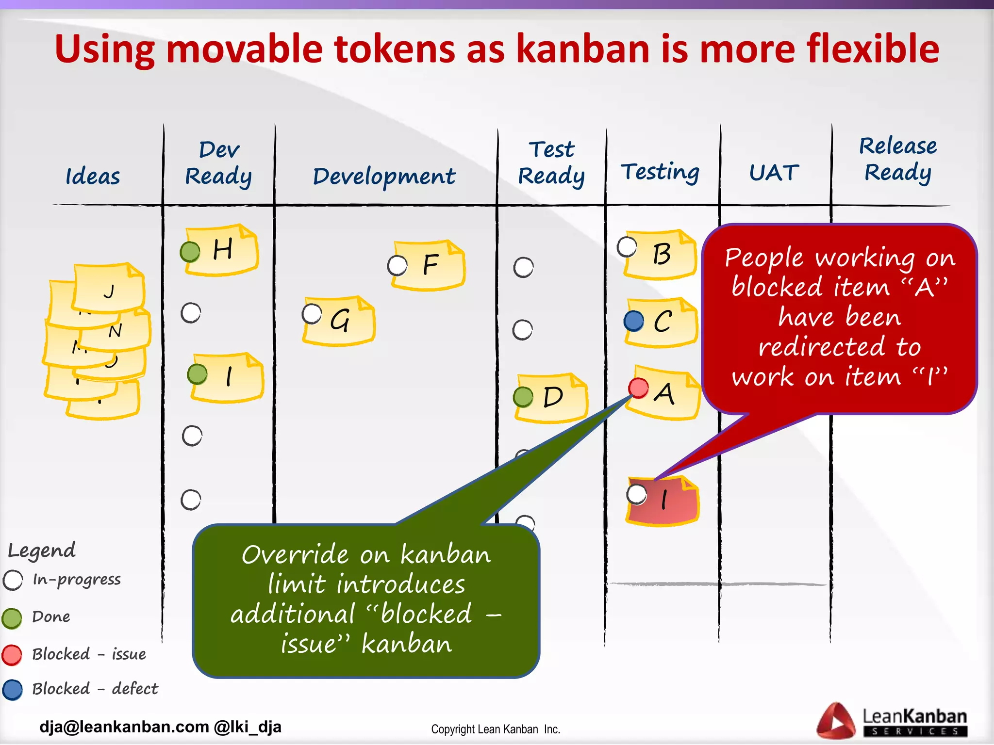 Copyright Lean Kanban Inc.dja@leankanban.com @lki_dja
F
F
O
M
N
K
J
I
Using movable tokens as kanban is more flexible
Ideas
D
I
Dev
Ready
G
Development Testing
Test
Ready
F B
C
UAT
Release
Ready
In-progress
Legend
Done
Blocked - issue
Blocked - defect
Override on kanban
limit introduces
additional “blocked –
issue” kanban
People working on
blocked item “A”
have been
redirected to
work on item “I”
 