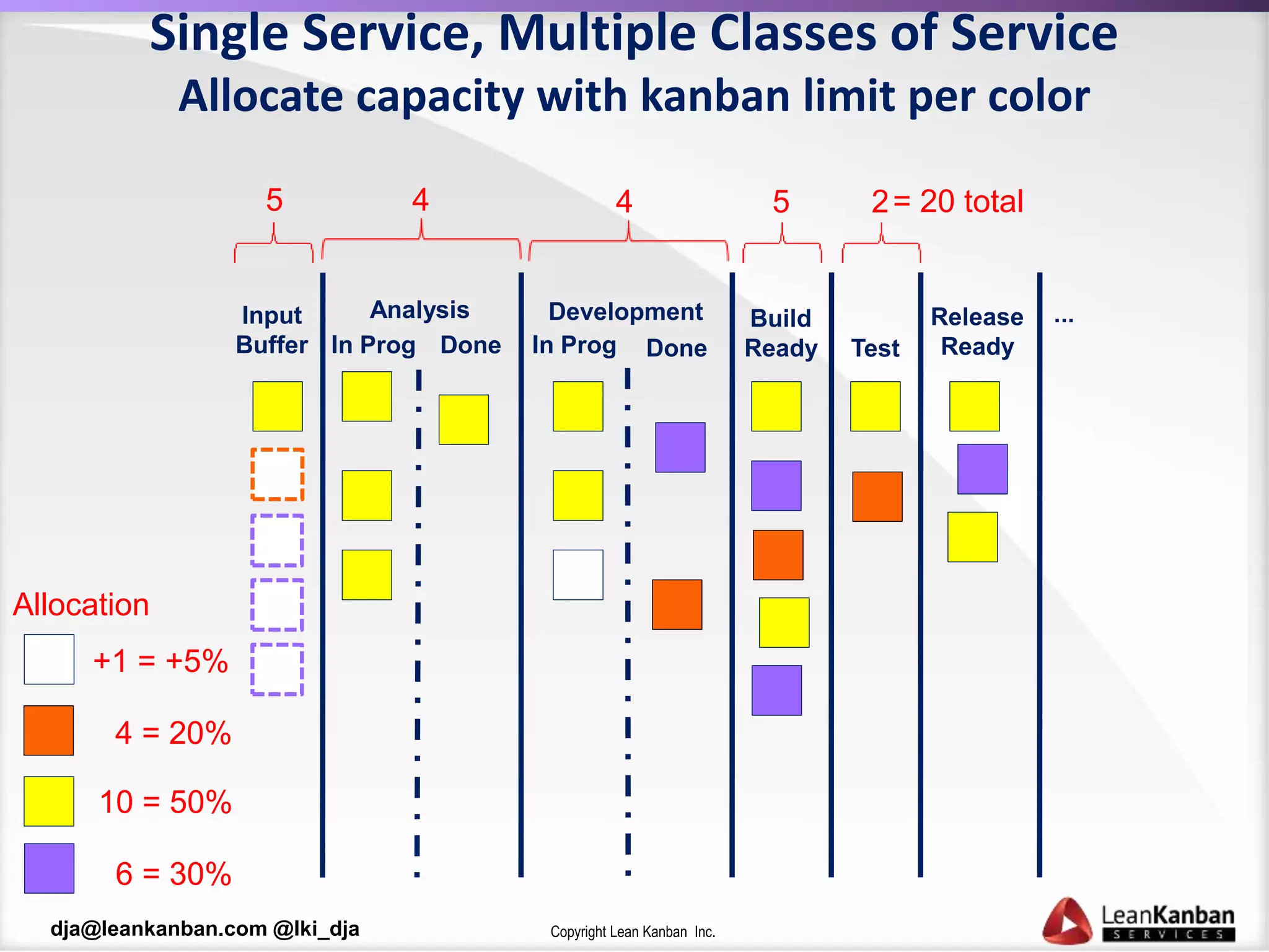 Copyright Lean Kanban Inc.dja@leankanban.com @lki_dja
Single Service, Multiple Classes of Service
Allocate capacity with kanban limit per color
5 4 4 5 2= 20 total
Allocation
10 = 50%
...
+1 = +5%
4 = 20%
6 = 30%
Input
Buffer In Prog DoneDoneIn Prog
DevelopmentAnalysis Build
Ready Test
Release
Ready
 