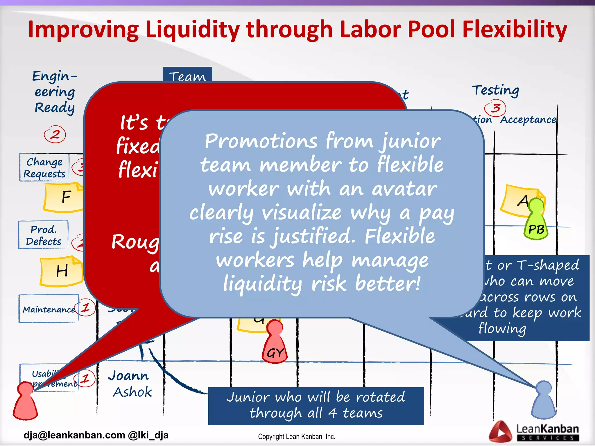 Copyright Lean Kanban Inc.dja@leankanban.com @lki_dja
Change
Requests
3
1
Prod.
Defects
Maintenance
Usability
Improvement
2
1
Improving Liquidity through Labor Pool Flexibility
Teams
F
E
Engin-
eering
Ready
G
D
GY
PB
DE
MN
2
P1
AB
Ongoing
Analysis Testing
Done Verification Acceptance
3 3
Ongoing
Development
Done
3
Joe
Peter
Steven
Joann
David
Rhonda
Brian
Ashok
Team
Lead
Junior who will be rotated
through all 4 teams
Generalist or T-shaped
people who can move
flexibly across rows on
the board to keep work
flowing
It’s typical to see splits of
fixed team workers versus
flexible system workers of
between 40-60%
Roughly half the labor pool
are flexible workers
Promotions from junior
team member to flexible
worker with an avatar
clearly visualize why a pay
rise is justified. Flexible
workers help manage
liquidity risk better!
 