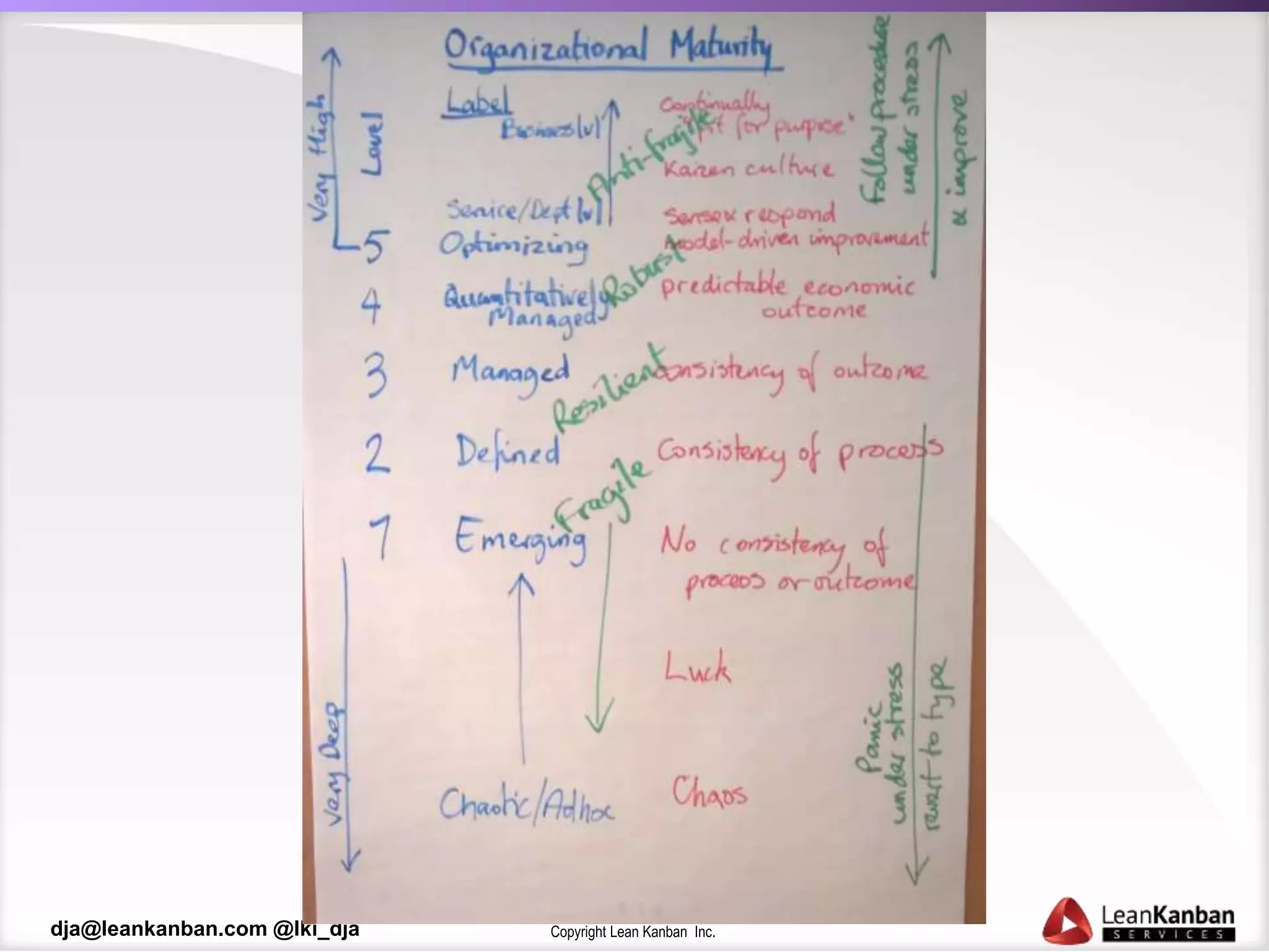 Copyright Lean Kanban Inc.dja@leankanban.com @lki_dja
 