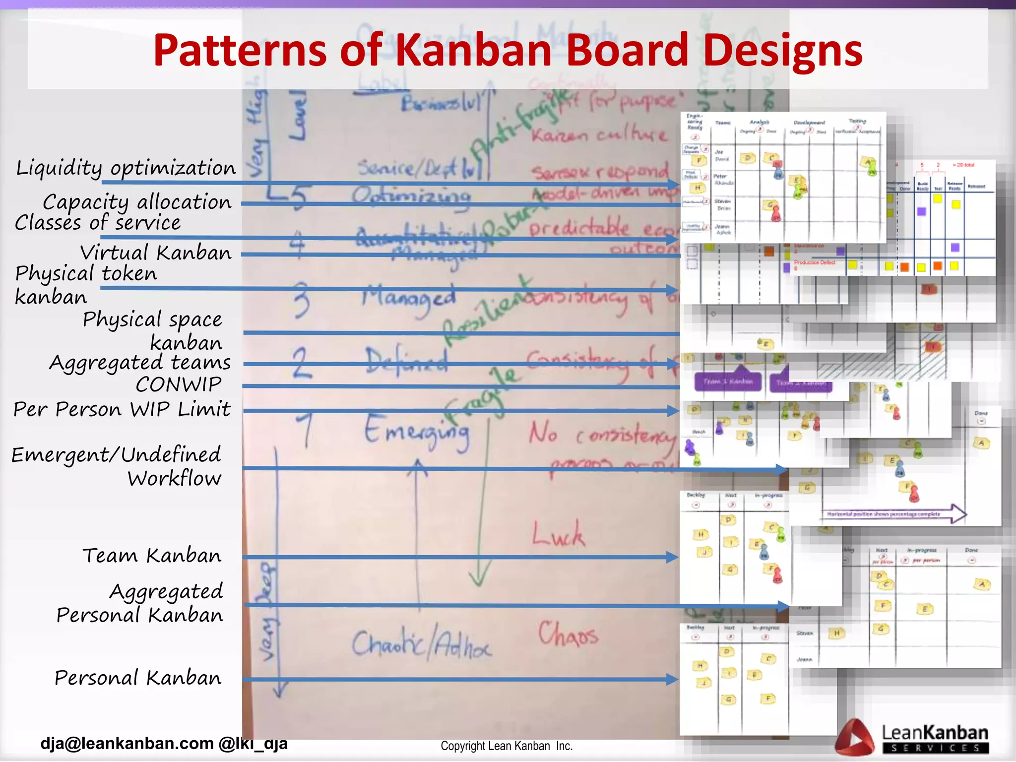 Copyright Lean Kanban Inc.dja@leankanban.com @lki_dja
Personal Kanban
Aggregated
Personal Kanban
Team Kanban
Emergent/Undefined
Workflow
Per Person WIP Limit
CONWIP
Physical space
kanban
Physical token
kanban
Virtual Kanban
Classes of service
Capacity allocation
Liquidity optimization
Aggregated teams
Patterns of Kanban Board Designs
 