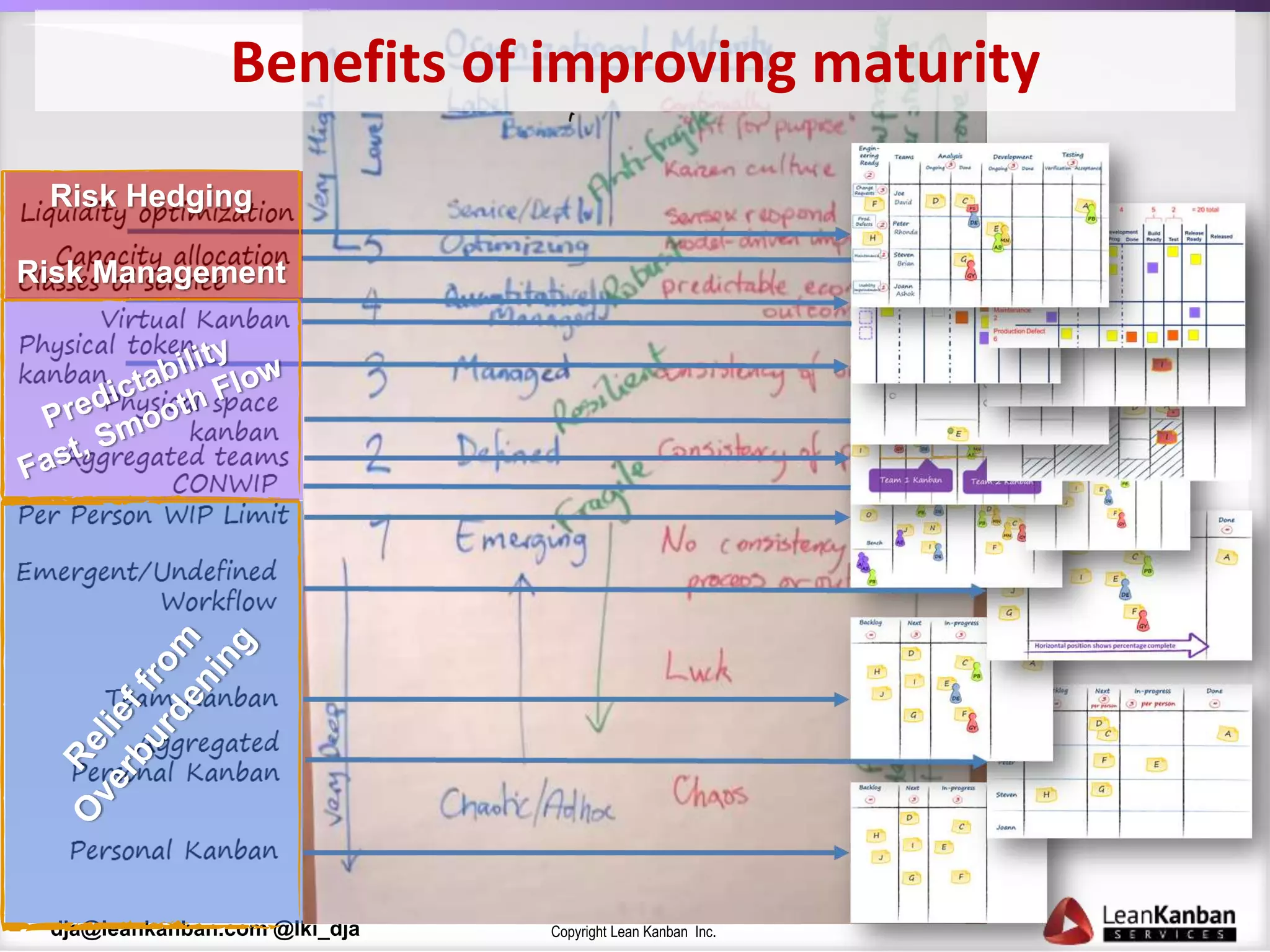 Copyright Lean Kanban Inc.dja@leankanban.com @lki_dja
Risk Hedging
Risk Management
Benefits of improving maturity
 