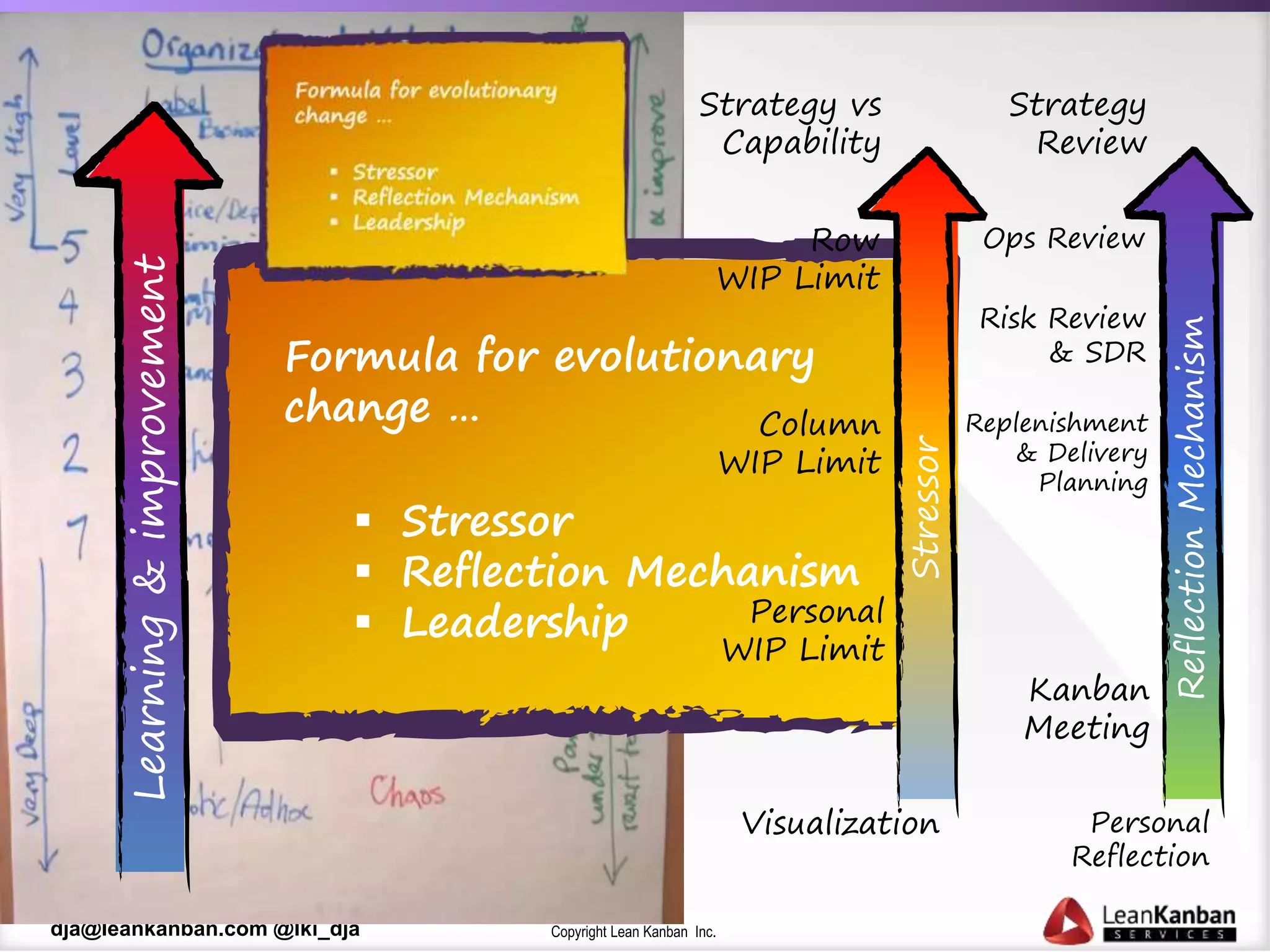 Copyright Lean Kanban Inc.dja@leankanban.com @lki_dja
Learning&improvement
Formula for evolutionary
change …
 Stressor
 Reflection Mechanism
 Leadership
Stressor
ReflectionMechanism
Kanban
Meeting
Risk Review
& SDR
Ops Review
Strategy
Review
Personal
WIP Limit
Column
WIP Limit
Row
WIP Limit
Strategy vs
Capability
Visualization
Replenishment
& Delivery
Planning
Personal
Reflection
 