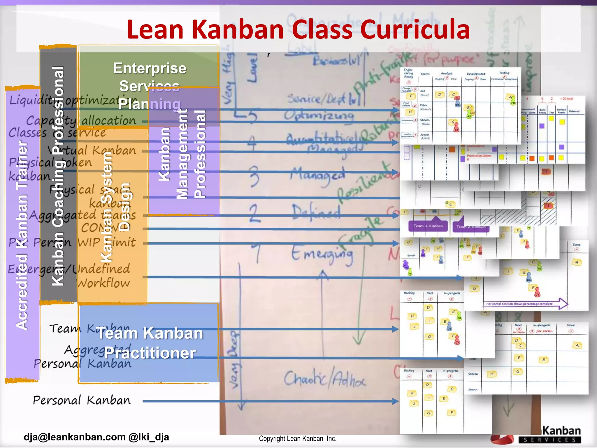 Copyright Lean Kanban Inc.dja@leankanban.com @lki_dja
Team Kanban
Practitioner
KanbanSystem
Design
Enterprise
Services
Planning
Lean Kanban Class Curricula
Kanban
Management
Professional
KanbanCoachingProfessional
AccreditedKanbanTrainer
 
