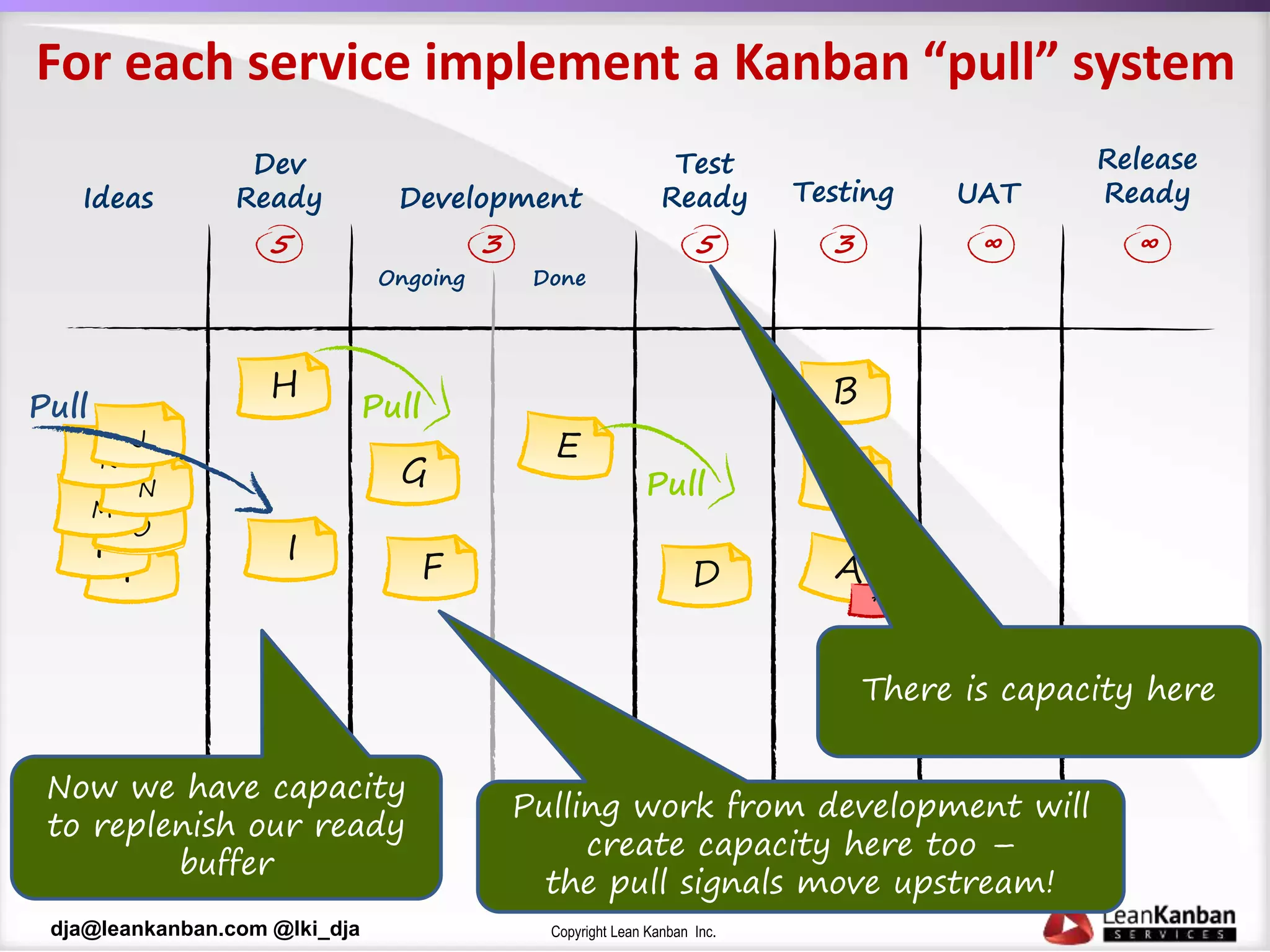 Copyright Lean Kanban Inc.dja@leankanban.com @lki_dja
F
F
O
M
N
K
J
I
Pull
For each service implement a Kanban “pull” system
Ideas
D
Dev
Ready
G
5
Ongoing
Development Testing
Done
3 3
Test
Ready
5
F
B
CPull
Pull
*
There is capacity here
UAT
Release
Ready
∞ ∞
Pulling work from development will
create capacity here too –
the pull signals move upstream!
Now we have capacity
to replenish our ready
buffer
 