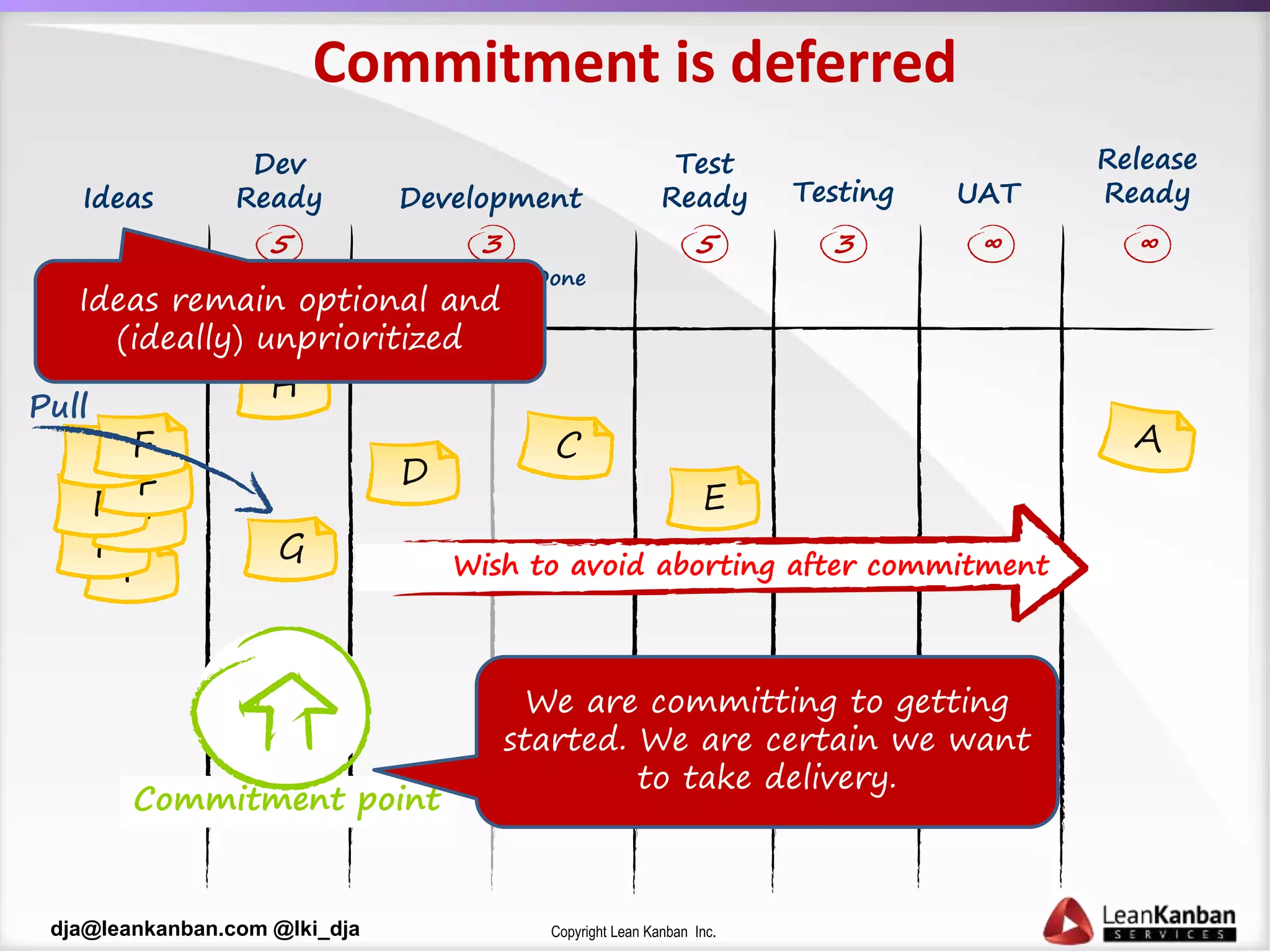 Copyright Lean Kanban Inc.dja@leankanban.com @lki_dja
Commitment is deferred
E
D
Commitment point
F
F
FF
F
F F
G
Pull
Wish to avoid aborting after commitment
Ideas
Dev
Ready
5
Ongoing
Development Testing
Done
3 3
Test
Ready
5
UAT
Release
Ready
∞ ∞
We are committing to getting
started. We are certain we want
to take delivery.
Ideas remain optional and
(ideally) unprioritized
 