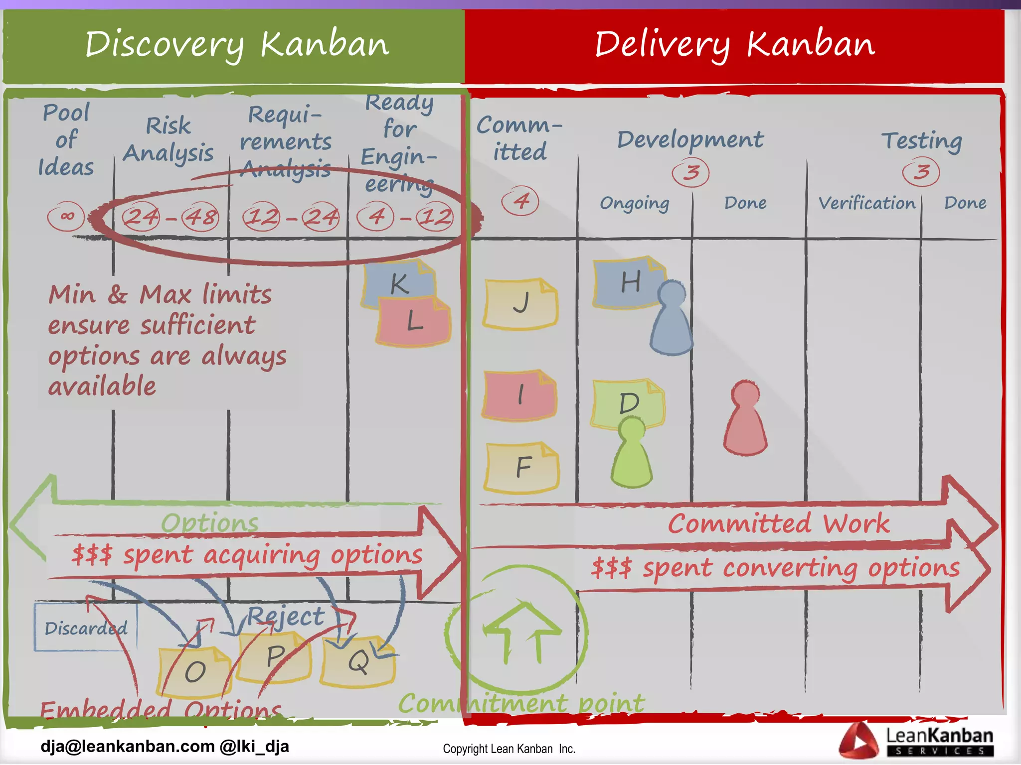 Copyright Lean Kanban Inc.dja@leankanban.com @lki_dja
Discovery Kanban Prepares Options
Ready
for
Engin-
eering
F
I
Comm-
itted
D
4 Ongoing
Development
Done
3
J
K
12
Testing
Verification
3
L
Commitment point
4 -
Requi-
rements
Analysis
2412 -
Risk
Analysis
4824 -
Pool
of
Ideas
∞
Min & Max limits
ensure sufficient
options are always
available
Committed WorkOptions
Discarded
O
Reject
P Q
$$$ spent acquiring options
$$$ spent converting options
Embedded Options
Done
Delivery KanbanDiscovery Kanban
 