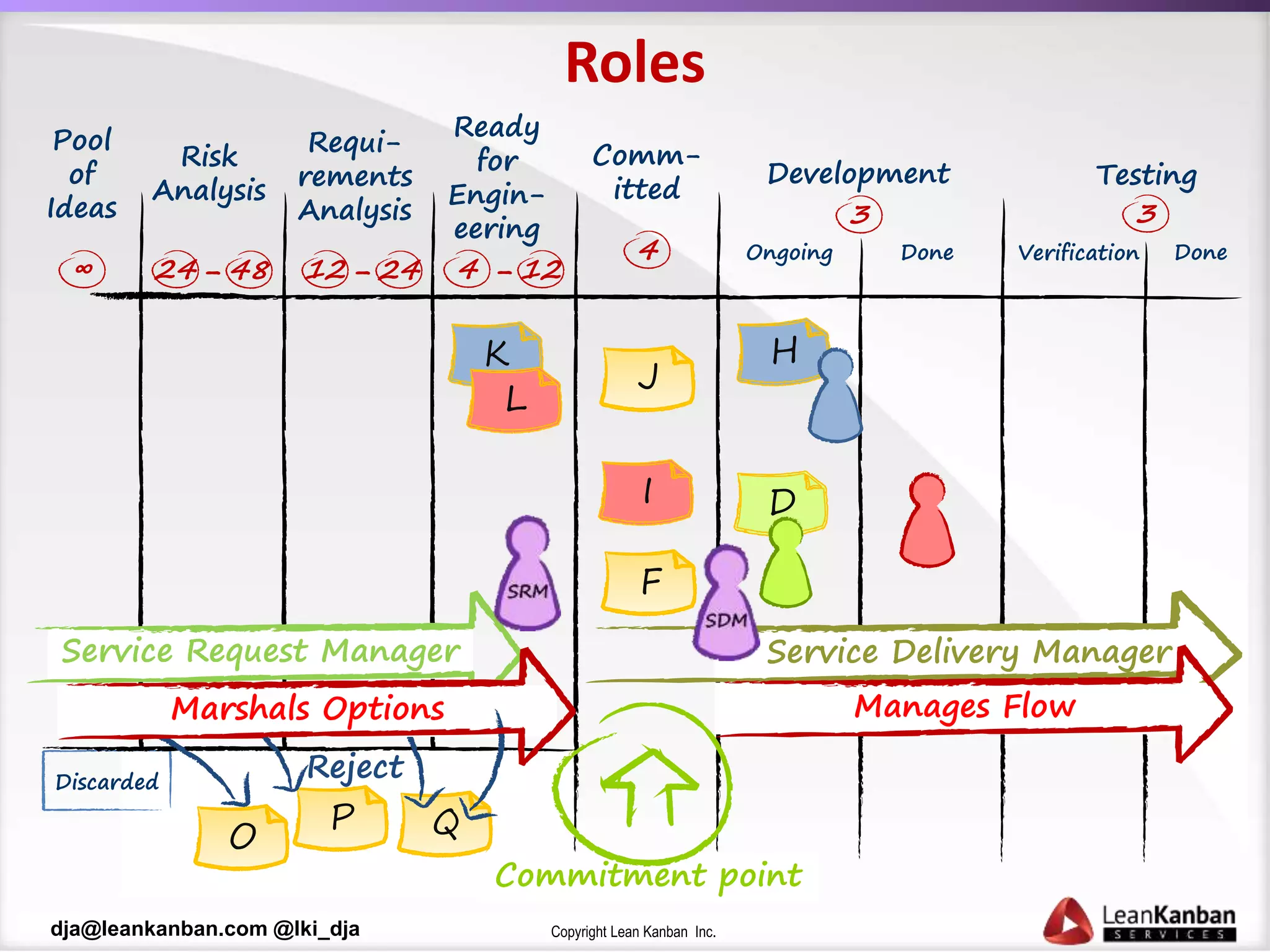 Copyright Lean Kanban Inc.dja@leankanban.com @lki_dja
Roles
Ready
for
Engin-
eering
F
I
Comm-
itted
D
4 Ongoing
Development
Done
3
J
K
12
Testing
Verification
3
L
Commitment point
4 -
Requi-
rements
Analysis
2412 -
Risk
Analysis
4824 -
Pool
of
Ideas
∞
Service Delivery ManagerService Request Manager
Discarded
O
Reject
P Q
Marshals Options Manages Flow
Done
 
