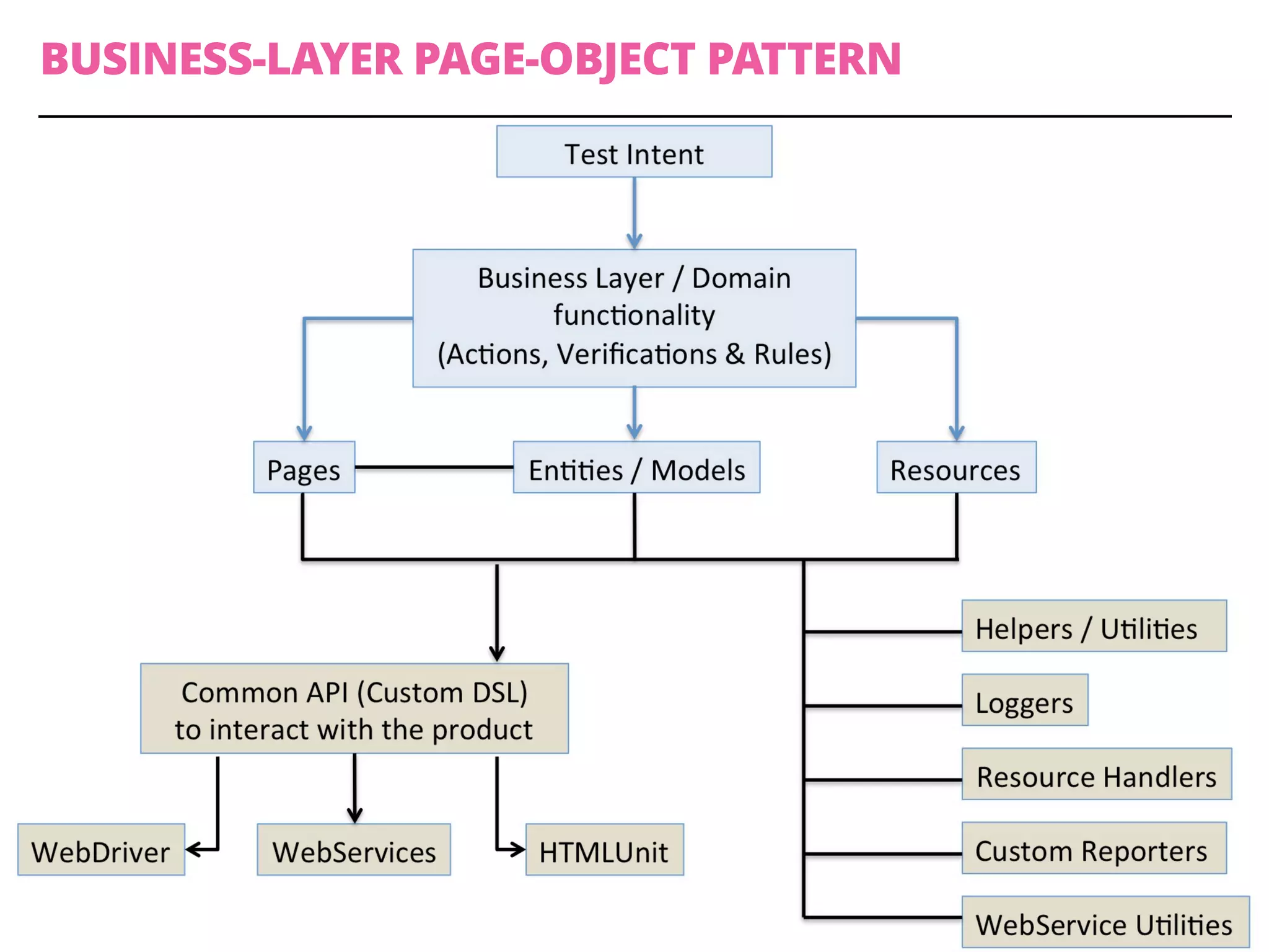 BUSINESS-LAYER PAGE-OBJECT PATTERN
 