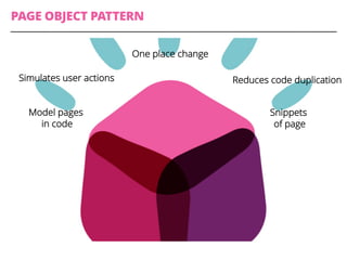 PAGE OBJECT PATTERN
Model pages
in code
Simulates user actions
One place change
Reduces code duplication
Snippets
of page
 