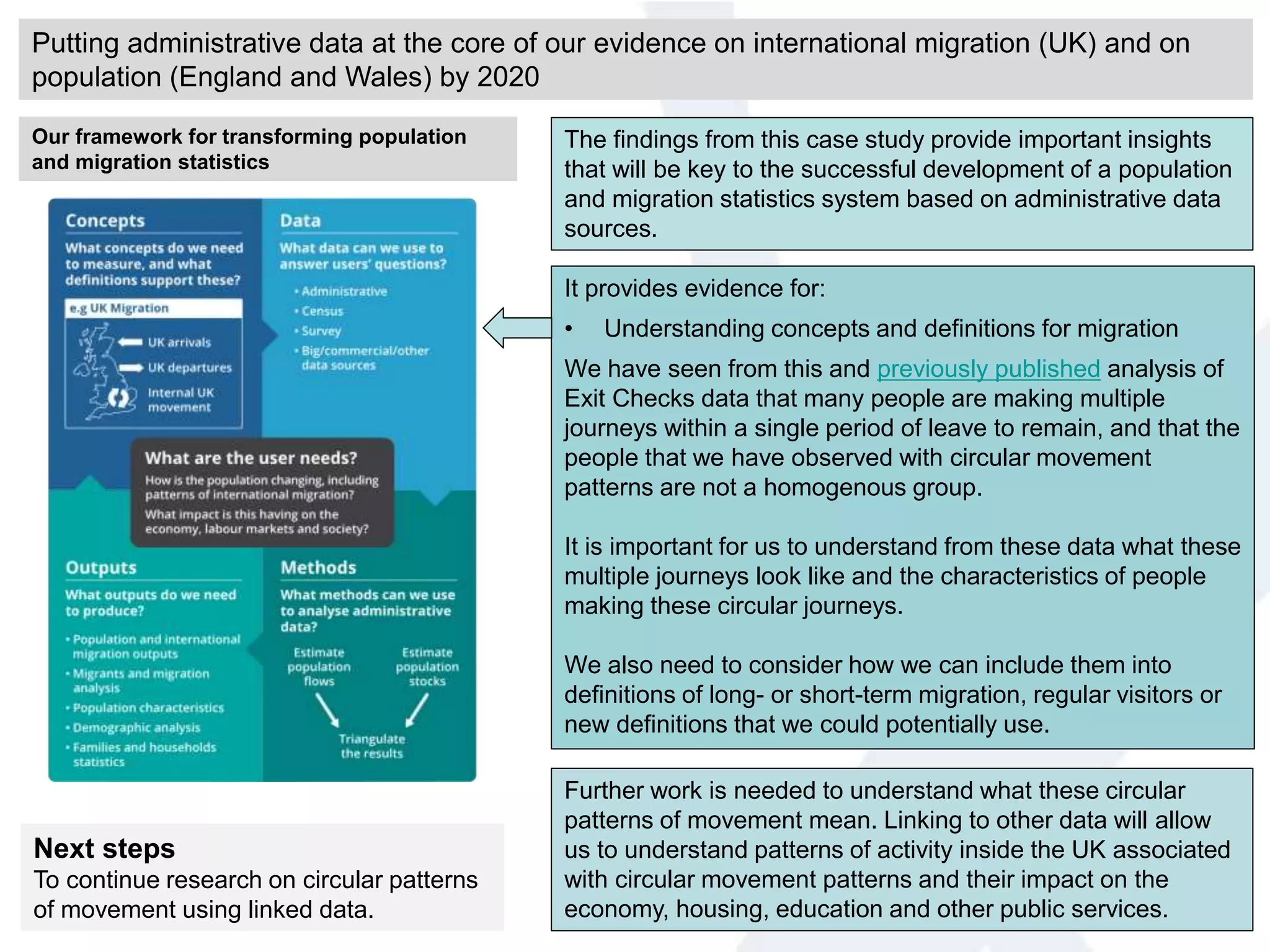 Putting administrative data at the core of our evidence on international migration (UK) and on
population (England and Wales) by 2020
It provides evidence for:
• Understanding concepts and definitions for migration
We have seen from this and previously published analysis of
Exit Checks data that many people are making multiple
journeys within a single period of leave to remain, and that the
people that we have observed with circular movement
patterns are not a homogenous group.
It is important for us to understand from these data what these
multiple journeys look like and the characteristics of people
making these circular journeys.
We also need to consider how we can include them into
definitions of long- or short-term migration, regular visitors or
new definitions that we could potentially use.
Further work is needed to understand what these circular
patterns of movement mean. Linking to other data will allow
us to understand patterns of activity inside the UK associated
with circular movement patterns and their impact on the
economy, housing, education and other public services.
The findings from this case study provide important insights
that will be key to the successful development of a population
and migration statistics system based on administrative data
sources.
Next steps
To continue research on circular patterns
of movement using linked data.
Our framework for transforming population
and migration statistics
 