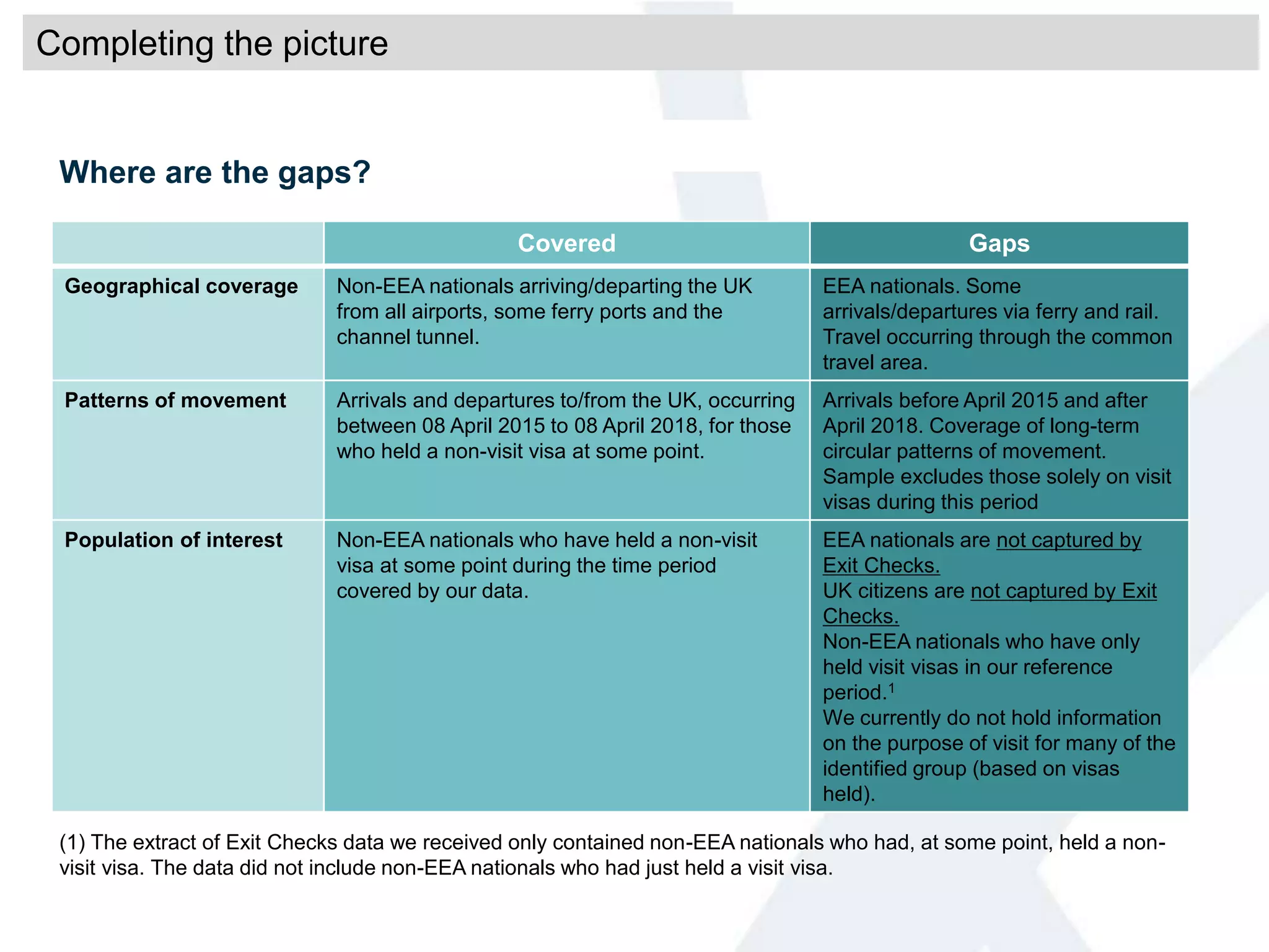 Where are the gaps?
Covered Gaps
Geographical coverage Non-EEA nationals arriving/departing the UK
from all airports, some ferry ports and the
channel tunnel.
EEA nationals. Some
arrivals/departures via ferry and rail.
Travel occurring through the common
travel area.
Patterns of movement Arrivals and departures to/from the UK, occurring
between 08 April 2015 to 08 April 2018, for those
who held a non-visit visa at some point.
Arrivals before April 2015 and after
April 2018. Coverage of long-term
circular patterns of movement.
Sample excludes those solely on visit
visas during this period
Population of interest Non-EEA nationals who have held a non-visit
visa at some point during the time period
covered by our data.
EEA nationals are not captured by
Exit Checks.
UK citizens are not captured by Exit
Checks.
Non-EEA nationals who have only
held visit visas in our reference
period.1
We currently do not hold information
on the purpose of visit for many of the
identified group (based on visas
held).
(1) The extract of Exit Checks data we received only contained non-EEA nationals who had, at some point, held a non-
visit visa. The data did not include non-EEA nationals who had just held a visit visa.
Completing the picture
 