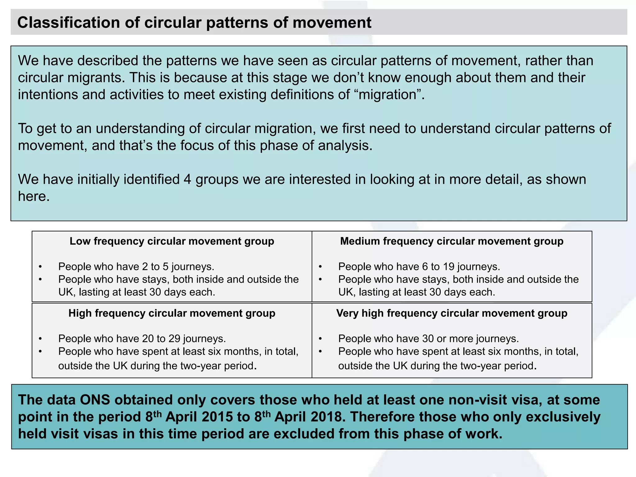 We have described the patterns we have seen as circular patterns of movement, rather than
circular migrants. This is because at this stage we don’t know enough about them and their
intentions and activities to meet existing definitions of “migration”.
To get to an understanding of circular migration, we first need to understand circular patterns of
movement, and that’s the focus of this phase of analysis.
We have initially identified 4 groups we are interested in looking at in more detail, as shown
here.
The data ONS obtained only covers those who held at least one non-visit visa, at some
point in the period 8th April 2015 to 8th April 2018. Therefore those who only exclusively
held visit visas in this time period are excluded from this phase of work.
Low frequency circular movement group
• People who have 2 to 5 journeys.
• People who have stays, both inside and outside the
UK, lasting at least 30 days each.
Medium frequency circular movement group
• People who have 6 to 19 journeys.
• People who have stays, both inside and outside the
UK, lasting at least 30 days each.
High frequency circular movement group
• People who have 20 to 29 journeys.
• People who have spent at least six months, in total,
outside the UK during the two-year period.
Very high frequency circular movement group
• People who have 30 or more journeys.
• People who have spent at least six months, in total,
outside the UK during the two-year period.
Classification of circular patterns of movement
 