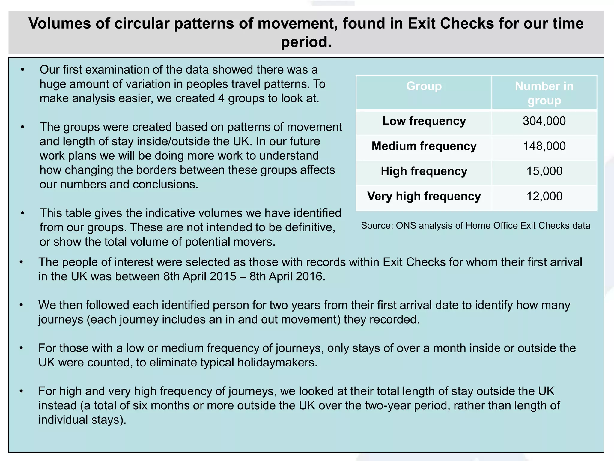 Volumes of circular patterns of movement, found in Exit Checks for our time
period.
Group Number in
group
Low frequency 304,000
Medium frequency 148,000
High frequency 15,000
Very high frequency 12,000
• Our first examination of the data showed there was a
huge amount of variation in peoples travel patterns. To
make analysis easier, we created 4 groups to look at.
• The groups were created based on patterns of movement
and length of stay inside/outside the UK. In our future
work plans we will be doing more work to understand
how changing the borders between these groups affects
our numbers and conclusions.
• This table gives the indicative volumes we have identified
from our groups. These are not intended to be definitive,
or show the total volume of potential movers.
• The people of interest were selected as those with records within Exit Checks for whom their first arrival
in the UK was between 8th April 2015 – 8th April 2016.
• We then followed each identified person for two years from their first arrival date to identify how many
journeys (each journey includes an in and out movement) they recorded.
• For those with a low or medium frequency of journeys, only stays of over a month inside or outside the
UK were counted, to eliminate typical holidaymakers.
• For high and very high frequency of journeys, we looked at their total length of stay outside the UK
instead (a total of six months or more outside the UK over the two-year period, rather than length of
individual stays).
Source: ONS analysis of Home Office Exit Checks data
 
