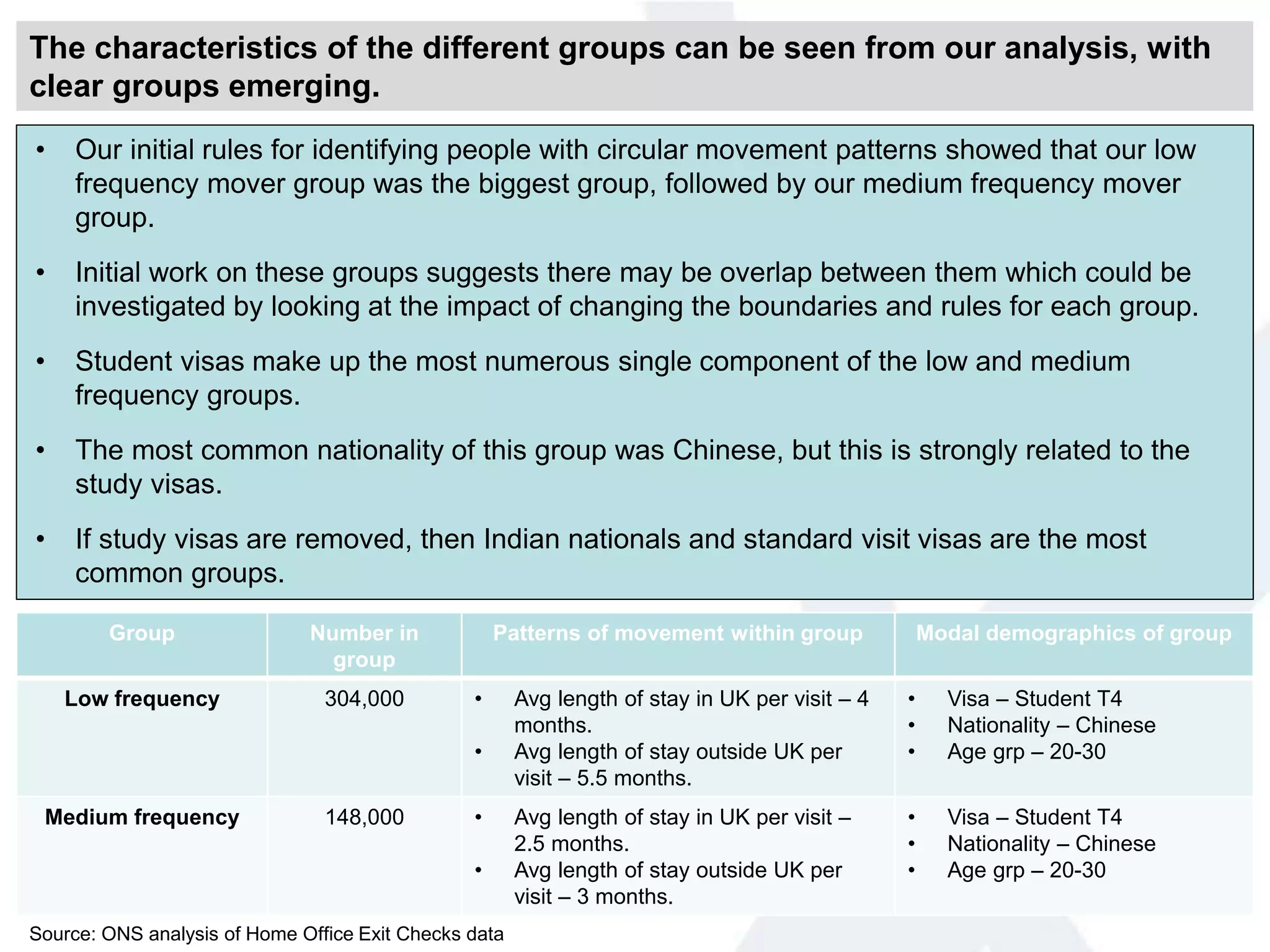 The characteristics of the different groups can be seen from our analysis, with
clear groups emerging.
Group Number in
group
Patterns of movement within group Modal demographics of group
Low frequency 304,000 • Avg length of stay in UK per visit – 4
months.
• Avg length of stay outside UK per
visit – 5.5 months.
• Visa – Student T4
• Nationality – Chinese
• Age grp – 20-30
Medium frequency 148,000 • Avg length of stay in UK per visit –
2.5 months.
• Avg length of stay outside UK per
visit – 3 months.
• Visa – Student T4
• Nationality – Chinese
• Age grp – 20-30
• Our initial rules for identifying people with circular movement patterns showed that our low
frequency mover group was the biggest group, followed by our medium frequency mover
group.
• Initial work on these groups suggests there may be overlap between them which could be
investigated by looking at the impact of changing the boundaries and rules for each group.
• Student visas make up the most numerous single component of the low and medium
frequency groups.
• The most common nationality of this group was Chinese, but this is strongly related to the
study visas.
• If study visas are removed, then Indian nationals and standard visit visas are the most
common groups.
Source: ONS analysis of Home Office Exit Checks data
 