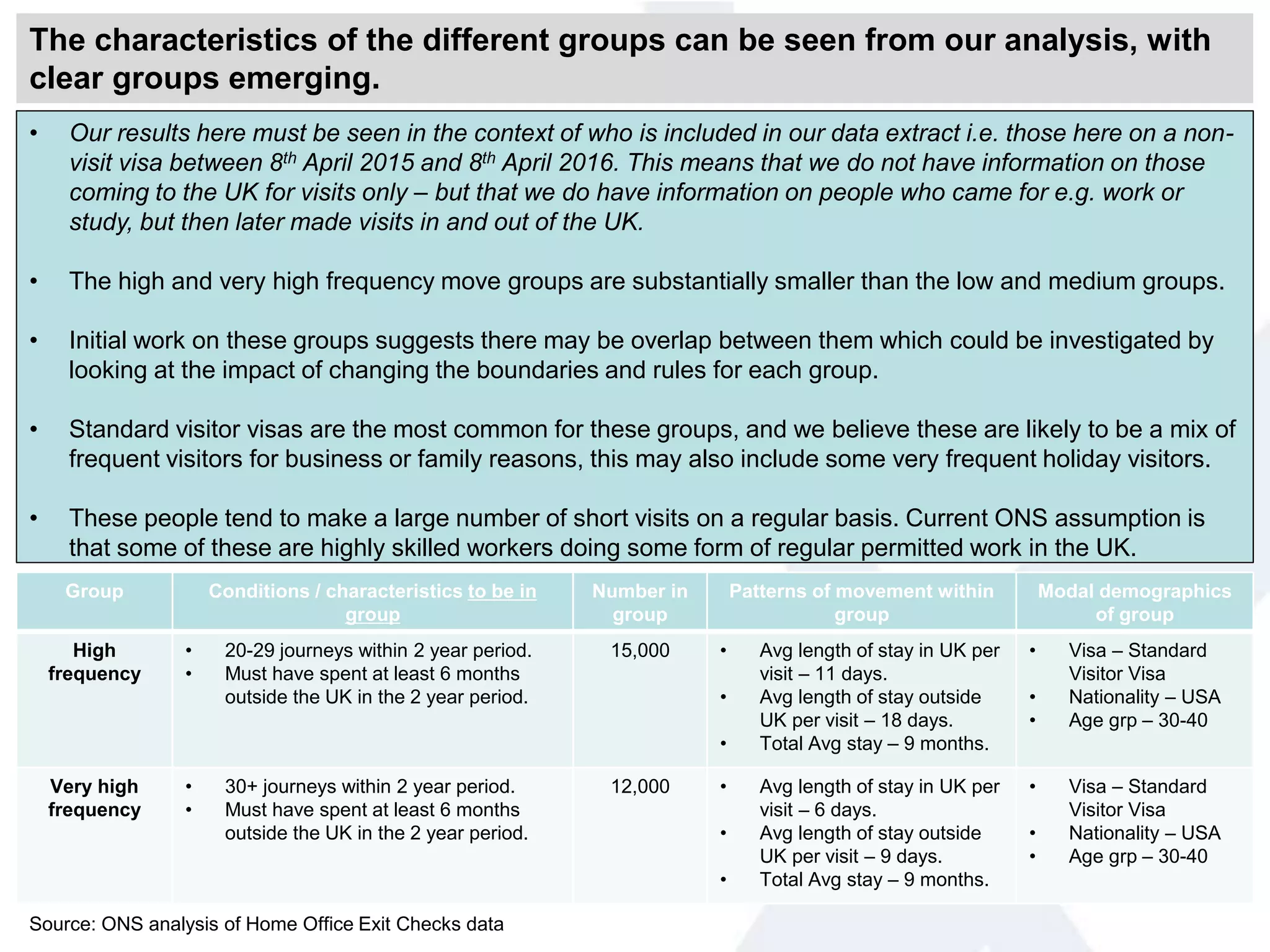 The characteristics of the different groups can be seen from our analysis, with
clear groups emerging.
• Our results here must be seen in the context of who is included in our data extract i.e. those here on a non-
visit visa between 8th April 2015 and 8th April 2016. This means that we do not have information on those
coming to the UK for visits only – but that we do have information on people who came for e.g. work or
study, but then later made visits in and out of the UK.
• The high and very high frequency move groups are substantially smaller than the low and medium groups.
• Initial work on these groups suggests there may be overlap between them which could be investigated by
looking at the impact of changing the boundaries and rules for each group.
• Standard visitor visas are the most common for these groups, and we believe these are likely to be a mix of
frequent visitors for business or family reasons, this may also include some very frequent holiday visitors.
• These people tend to make a large number of short visits on a regular basis. Current ONS assumption is
that some of these are highly skilled workers doing some form of regular permitted work in the UK.
Group Conditions / characteristics to be in
group
Number in
group
Patterns of movement within
group
Modal demographics
of group
High
frequency
• 20-29 journeys within 2 year period.
• Must have spent at least 6 months
outside the UK in the 2 year period.
15,000 • Avg length of stay in UK per
visit – 11 days.
• Avg length of stay outside
UK per visit – 18 days.
• Total Avg stay – 9 months.
• Visa – Standard
Visitor Visa
• Nationality – USA
• Age grp – 30-40
Very high
frequency
• 30+ journeys within 2 year period.
• Must have spent at least 6 months
outside the UK in the 2 year period.
12,000 • Avg length of stay in UK per
visit – 6 days.
• Avg length of stay outside
UK per visit – 9 days.
• Total Avg stay – 9 months.
• Visa – Standard
Visitor Visa
• Nationality – USA
• Age grp – 30-40
Source: ONS analysis of Home Office Exit Checks data
 