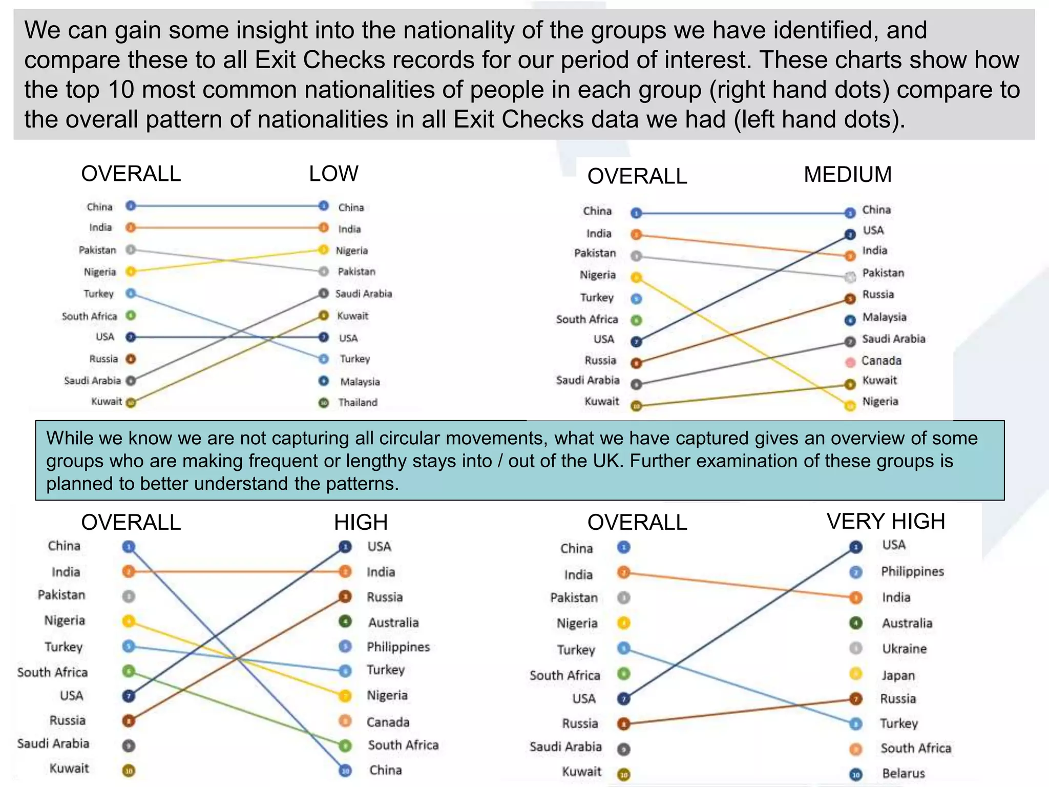 We can gain some insight into the nationality of the groups we have identified, and
compare these to all Exit Checks records for our period of interest. These charts show how
the top 10 most common nationalities of people in each group (right hand dots) compare to
the overall pattern of nationalities in all Exit Checks data we had (left hand dots).
While we know we are not capturing all circular movements, what we have captured gives an overview of some
groups who are making frequent or lengthy stays into / out of the UK. Further examination of these groups is
planned to better understand the patterns.
8
OVERALL LOW OVERALL MEDIUM
OVERALL HIGH OVERALL VERY HIGH
 