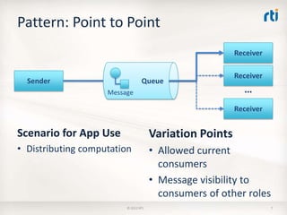 Pattern: Point to Point
                                                         Receiver

                                                         Receiver
  Sender                         Queue
                    Message                                …
                                                         Receiver


Scenario for App Use                  Variation Points
• Distributing computation            • Allowed current
                                        consumers
                                      • Message visibility to
                                        consumers of other roles
                         © 2012 RTI                                 7
 