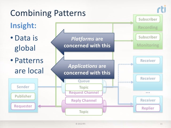 Patterns of Data Distribution