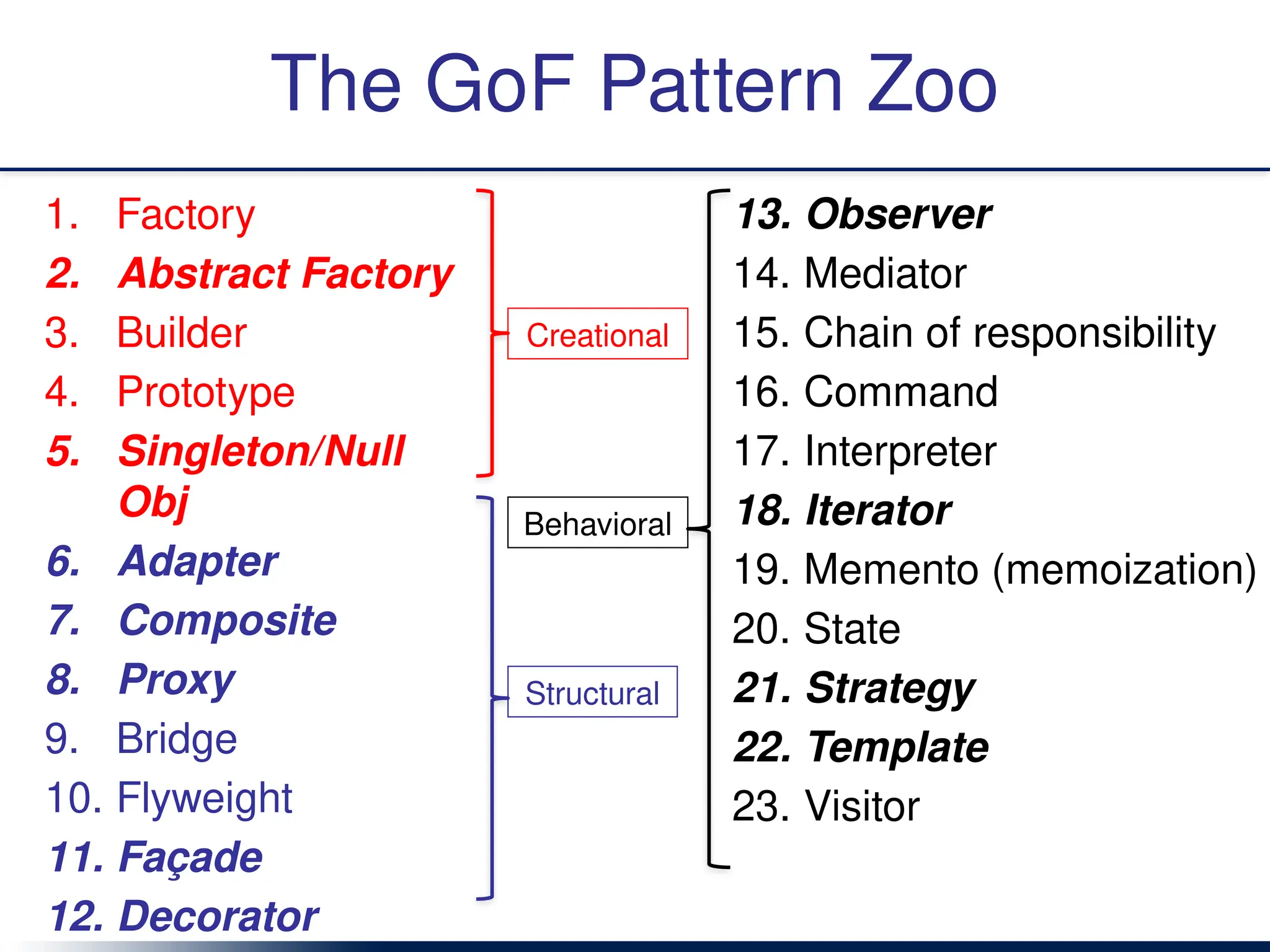 The GoF Pattern Zoo
1. Factory
2. Abstract Factory
3. Builder
4. Prototype
5. Singleton/Null
Obj
6. Adapter
7. Composite
8. Proxy
9. Bridge
10. Flyweight
11. Façade
12. Decorator
13. Observer
14. Mediator
15. Chain of responsibility
16. Command
17. Interpreter
18. Iterator
19. Memento (memoization)
20. State
21. Strategy
22. Template
23. Visitor
Creational
Structural
Behavioral
 