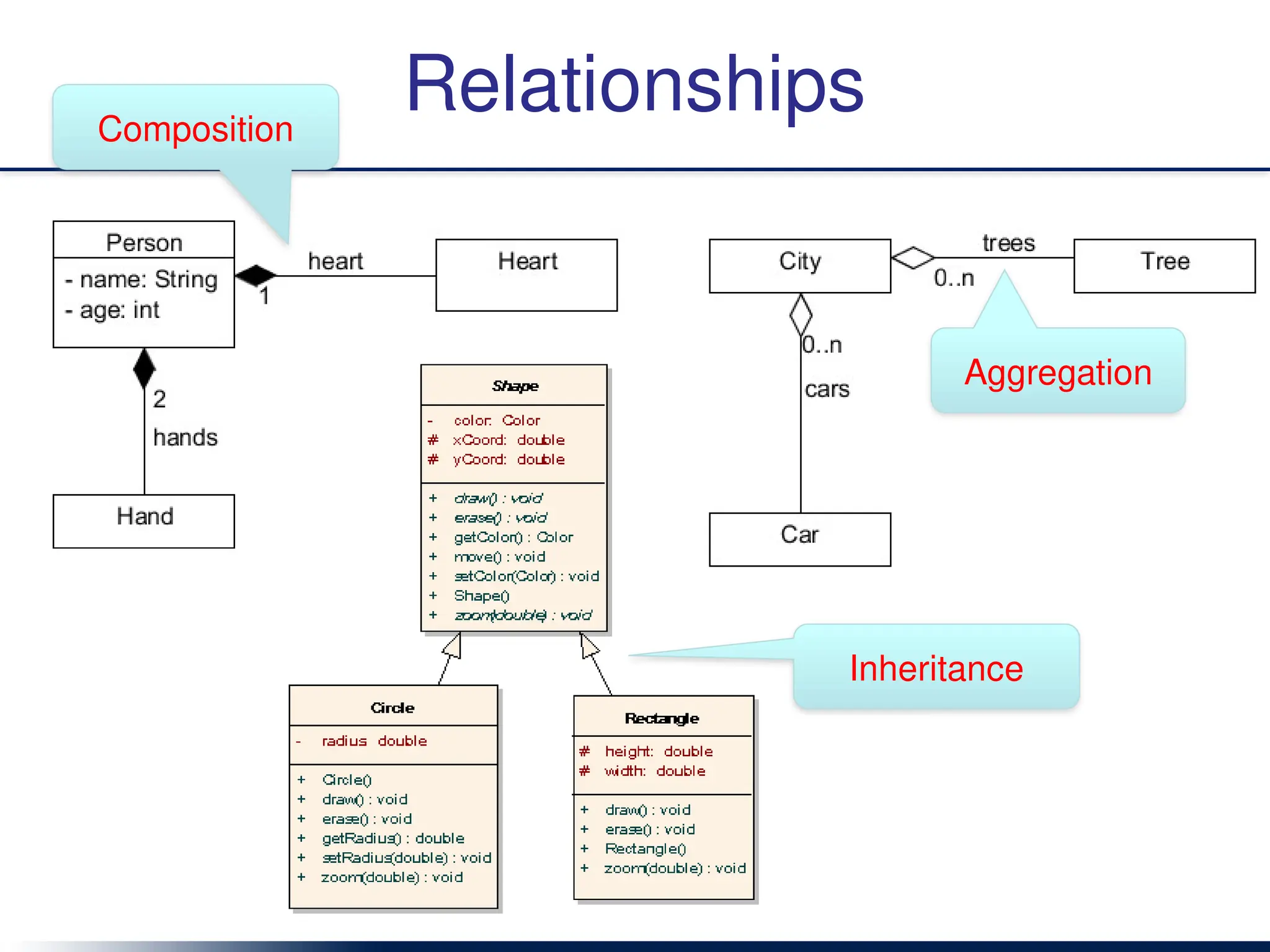 Relationships
Aggregation
Composition
Inheritance
 