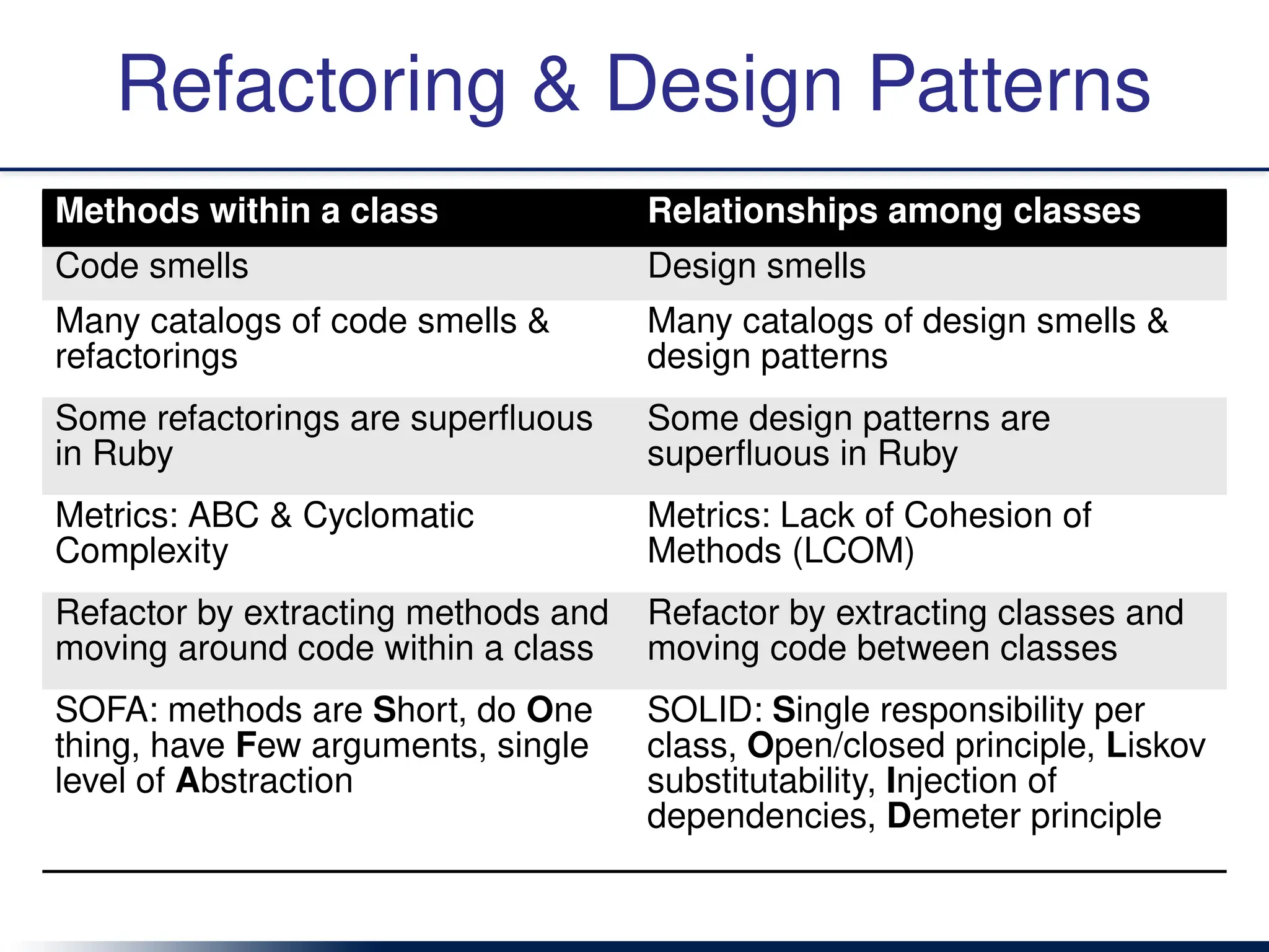 Refactoring & Design Patterns
Methods within a class Relationships among classes
Code smells Design smells
Many catalogs of code smells &
refactorings
Many catalogs of design smells &
design patterns
Some refactorings are superfluous
in Ruby
Some design patterns are
superfluous in Ruby
Metrics: ABC & Cyclomatic
Complexity
Metrics: Lack of Cohesion of
Methods (LCOM)
Refactor by extracting methods and
moving around code within a class
Refactor by extracting classes and
moving code between classes
SOFA: methods are Short, do One
thing, have Few arguments, single
level of Abstraction
SOLID: Single responsibility per
class, Open/closed principle, Liskov
substitutability, Injection of
dependencies, Demeter principle
 
