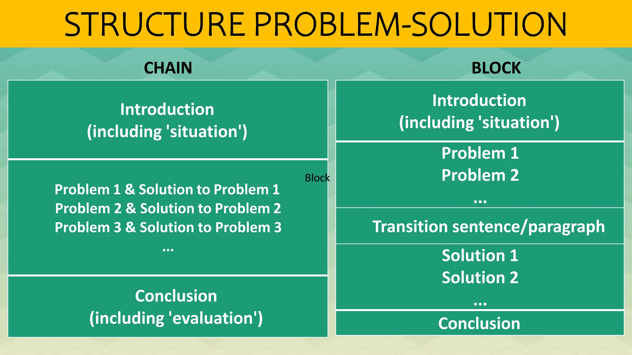 Introduction
(including 'situation')
Problem 1 & Solution to Problem 1
Problem 2 & Solution to Problem 2
Problem 3 & Solution to Problem 3
...
Conclusion
(including 'evaluation')
STRUCTURE PROBLEM-SOLUTION
Introduction
(including 'situation')
Problem 1
Problem 2
...
Transition sentence/paragraph
Solution 1
Solution 2
...
Conclusion
CHAIN
Block
BLOCK
 