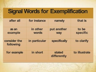 Signal Words for Exemplification
after all for instance namely that is
as an
example
in other
words
put another
way
to be
specific
consider the
following
in particular specifically to clarify
for example in short stated
differently
to illustrate
 