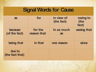 Signal Words for Cause
as for in view of
(the fact)
owing to
(the
fact)
because
(of the fact)
for the
reason that
In as much
as
seeing that
being that in that one reason since
due to
(the fact that)
 