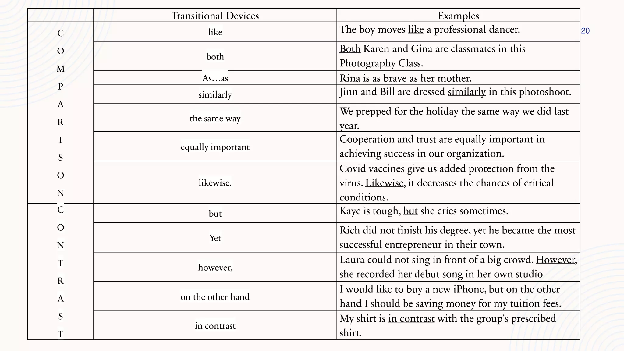 20
Transitional Devices Examples
C
O
M
P
A
R
I
S
O
N
like The boy moves like a professional dancer.
both
Both Karen and Gina are classmates in this
Photography Class.
As…as Rina is as brave as her mother.
similarly Jinn and Bill are dressed similarly in this photoshoot.
the same way
We prepped for the holiday the same way we did last
year.
equally important
Cooperation and trust are equally important in
achieving success in our organization.
likewise.
Covid vaccines give us added protection from the
virus. Likewise, it decreases the chances of critical
conditions.
C
O
N
T
R
A
S
T
but Kaye is tough, but she cries sometimes.
Yet
Rich did not finish his degree, yet he became the most
successful entrepreneur in their town.
however,
Laura could not sing in front of a big crowd. However,
she recorded her debut song in her own studio
on the other hand
I would like to buy a new iPhone, but on the other
hand I should be saving money for my tuition fees.
in contrast
My shirt is in contrast with the group’s prescribed
shirt.
 