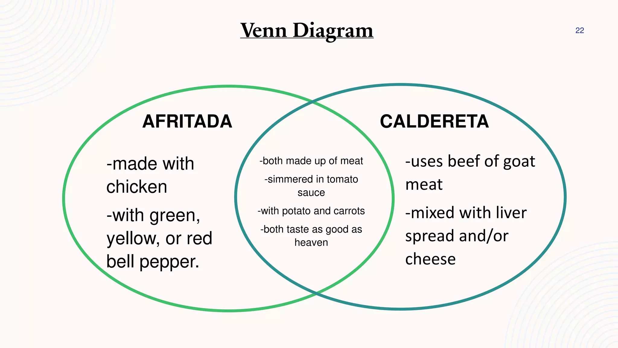 22
AFRITADA CALDERETA
Venn Diagram
-made with
chicken
-with green,
yellow, or red
bell pepper.
-both made up of meat
-simmered in tomato
sauce
-with potato and carrots
-both taste as good as
heaven
-uses beef of goat
meat
-mixed with liver
spread and/or
cheese
 