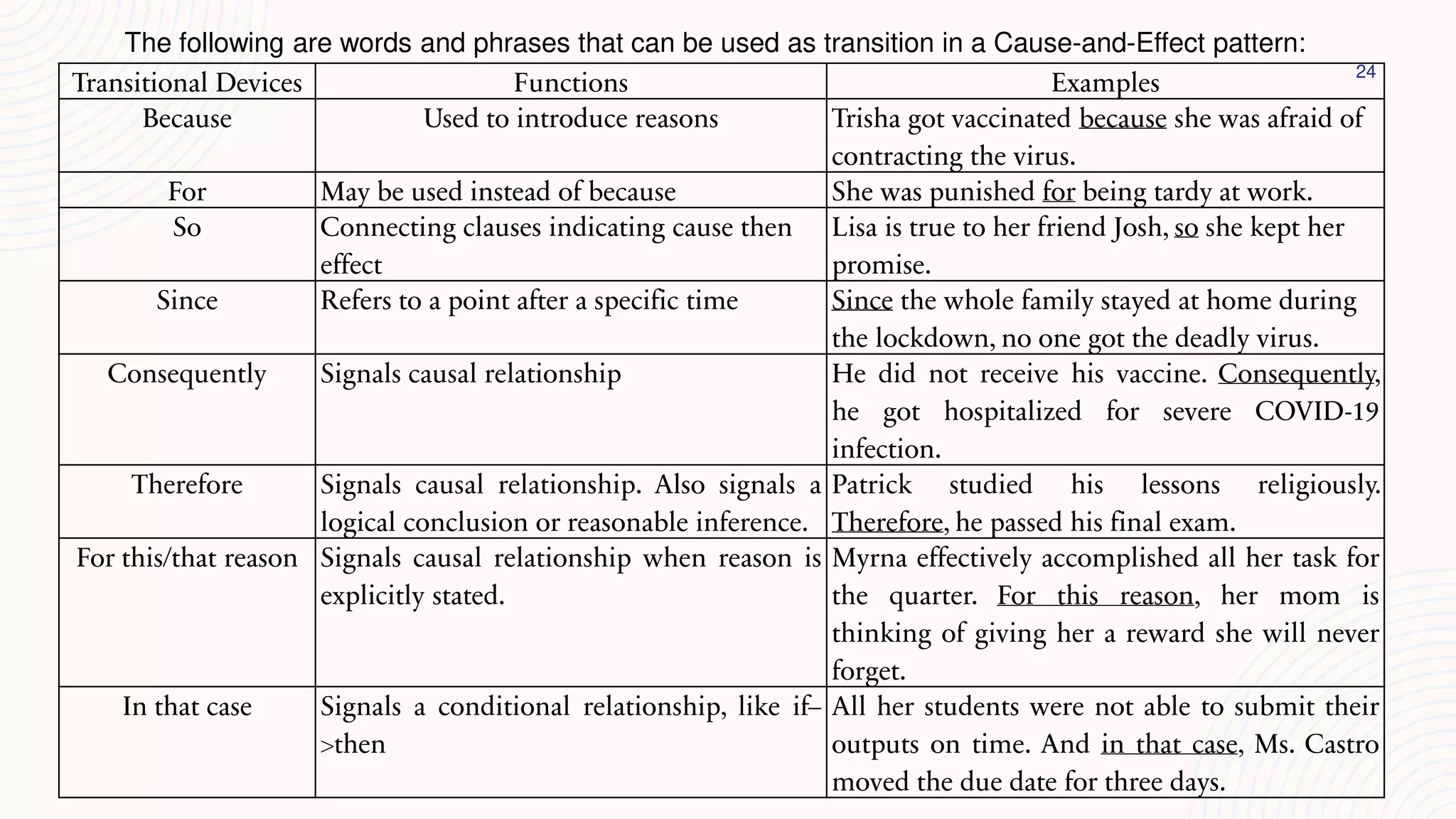 24
Transitional Devices Functions Examples
Because Used to introduce reasons Trisha got vaccinated because she was afraid of
contracting the virus.
For May be used instead of because She was punished for being tardy at work.
So Connecting clauses indicating cause then
effect
Lisa is true to her friend Josh, so she kept her
promise.
Since Refers to a point after a specific time Since the whole family stayed at home during
the lockdown, no one got the deadly virus.
Consequently Signals causal relationship He did not receive his vaccine. Consequently,
he got hospitalized for severe COVID-19
infection.
Therefore Signals causal relationship. Also signals a
logical conclusion or reasonable inference.
Patrick studied his lessons religiously.
Therefore, he passed his final exam.
For this/that reason Signals causal relationship when reason is
explicitly stated.
Myrna effectively accomplished all her task for
the quarter. For this reason, her mom is
thinking of giving her a reward she will never
forget.
In that case Signals a conditional relationship, like if–
>then
All her students were not able to submit their
outputs on time. And in that case, Ms. Castro
moved the due date for three days.
The following are words and phrases that can be used as transition in a Cause-and-Effect pattern:
 