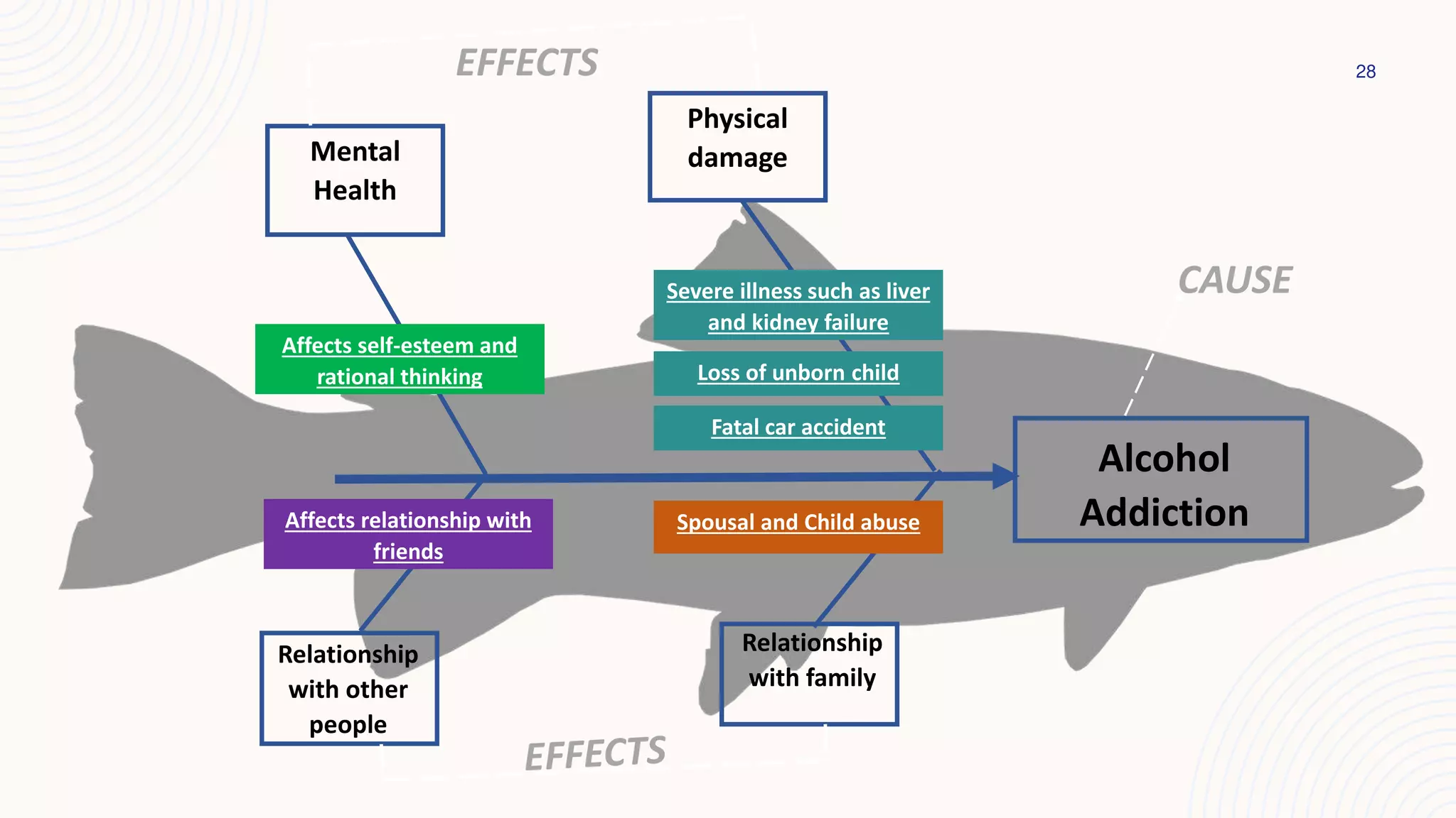 28
Alcohol
Addiction
Relationship
with family
Mental
Health
Physical
damage
Severe illness such as liver
and kidney failure
Fatal car accident
Affects self-esteem and
rational thinking Loss of unborn child
Affects relationship with
friends
Spousal and Child abuse
Relationship
with other
people
CAUSE
EFFECTS
 