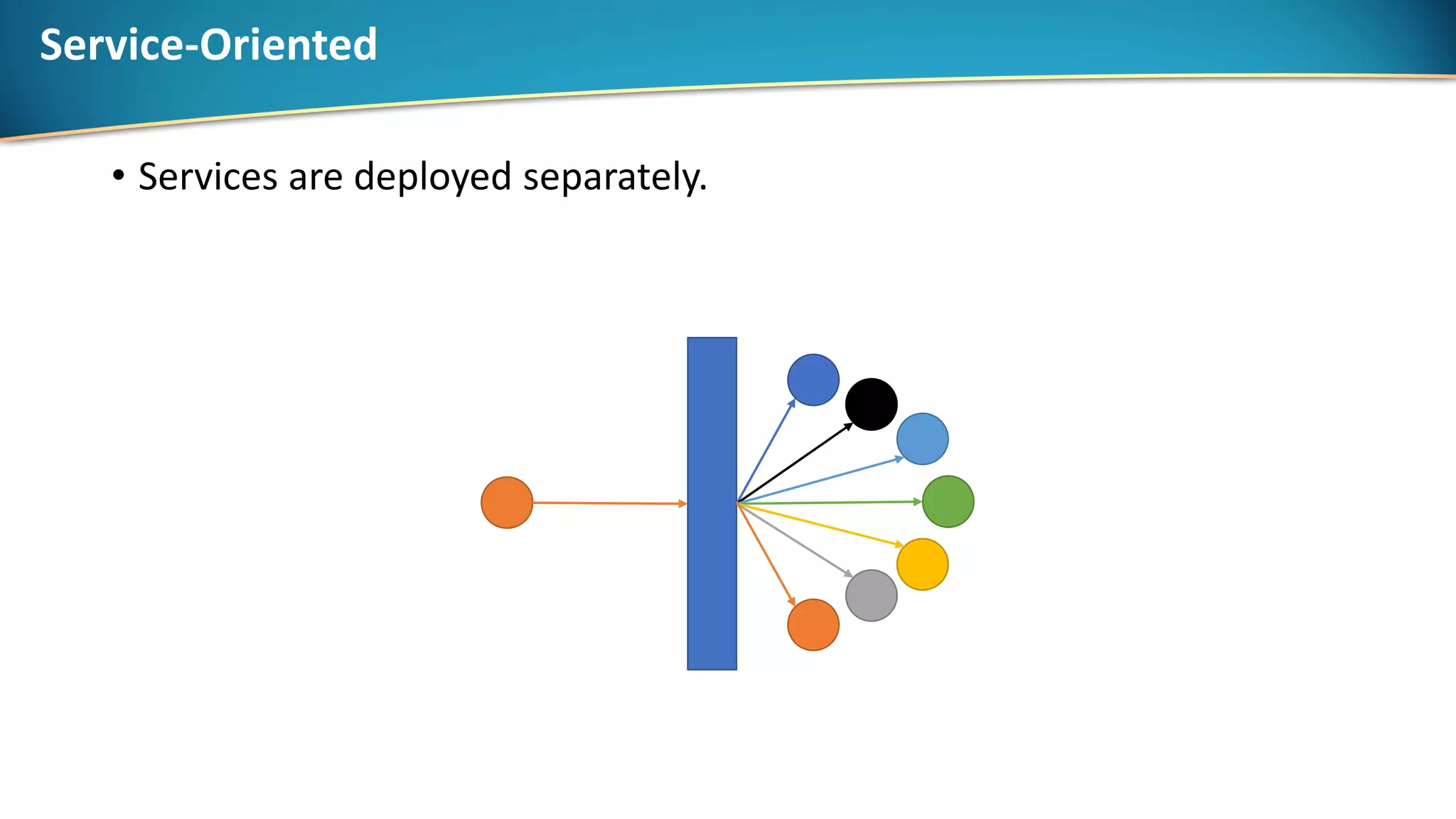 Service-Oriented
• Services are deployed separately.
 