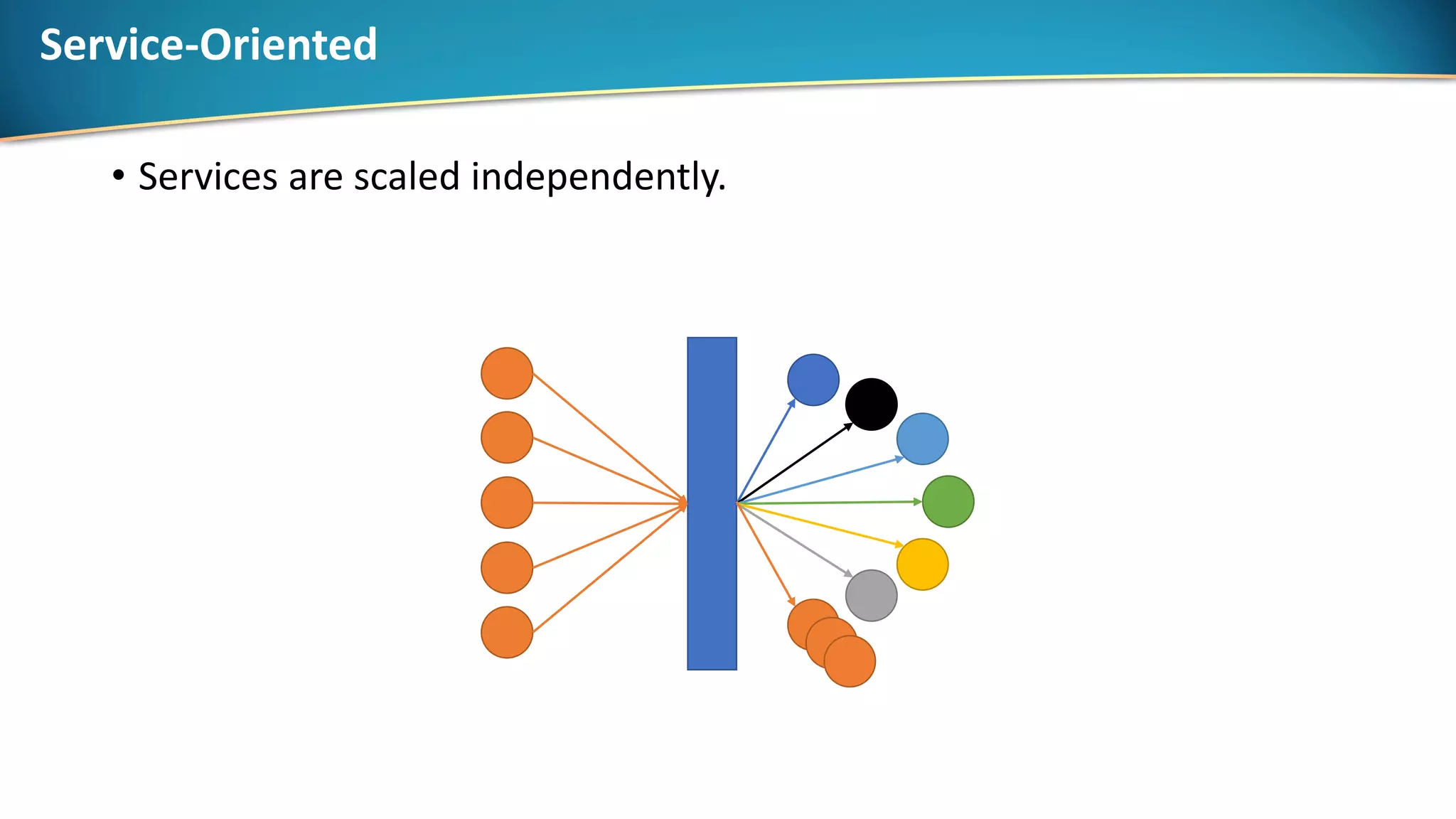 Service-Oriented
• Services are scaled independently.
 