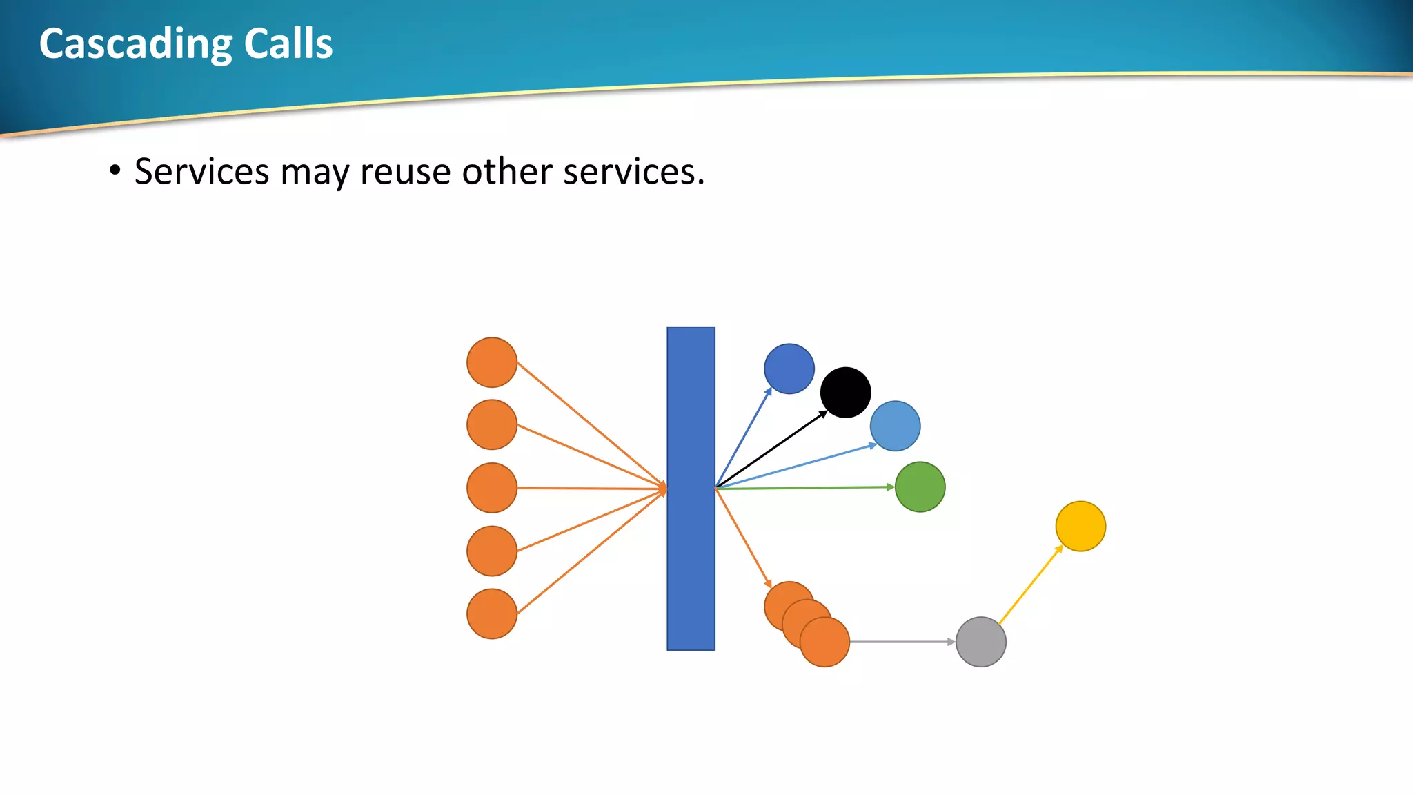 Cascading Calls
• Services may reuse other services.
 